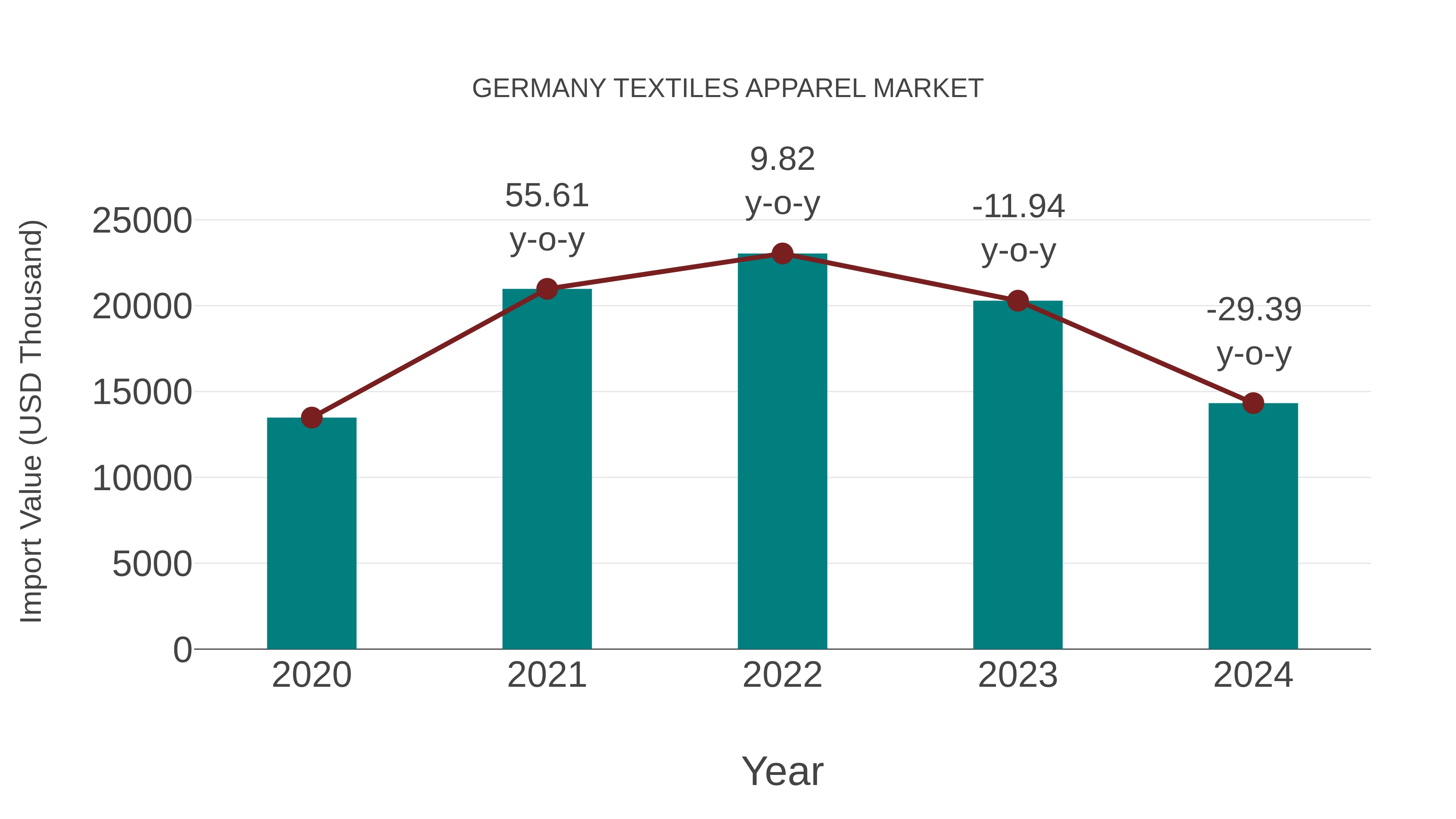  Germany Textiles Apparel Market: Import Trend Analysis