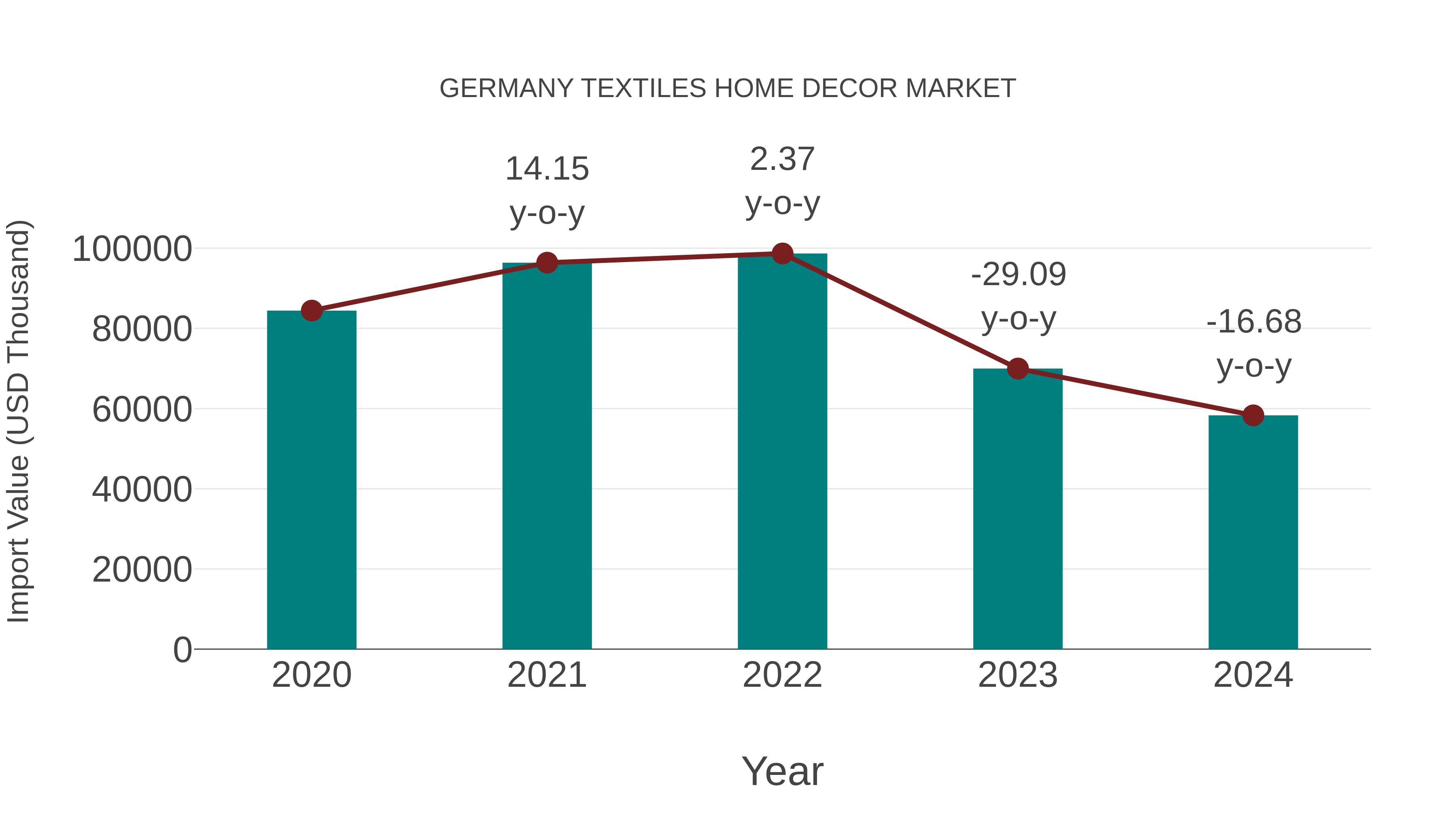 Germany Textiles Home Decor Market: Import Trend Analysis