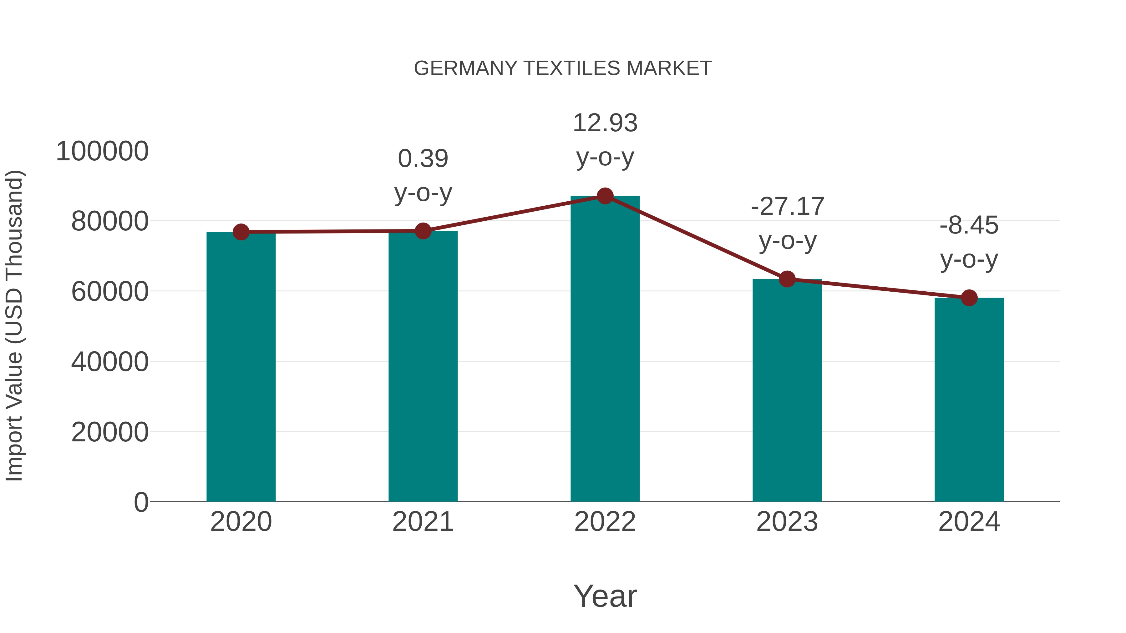  Germany Textiles Market: Import Trend Analysis