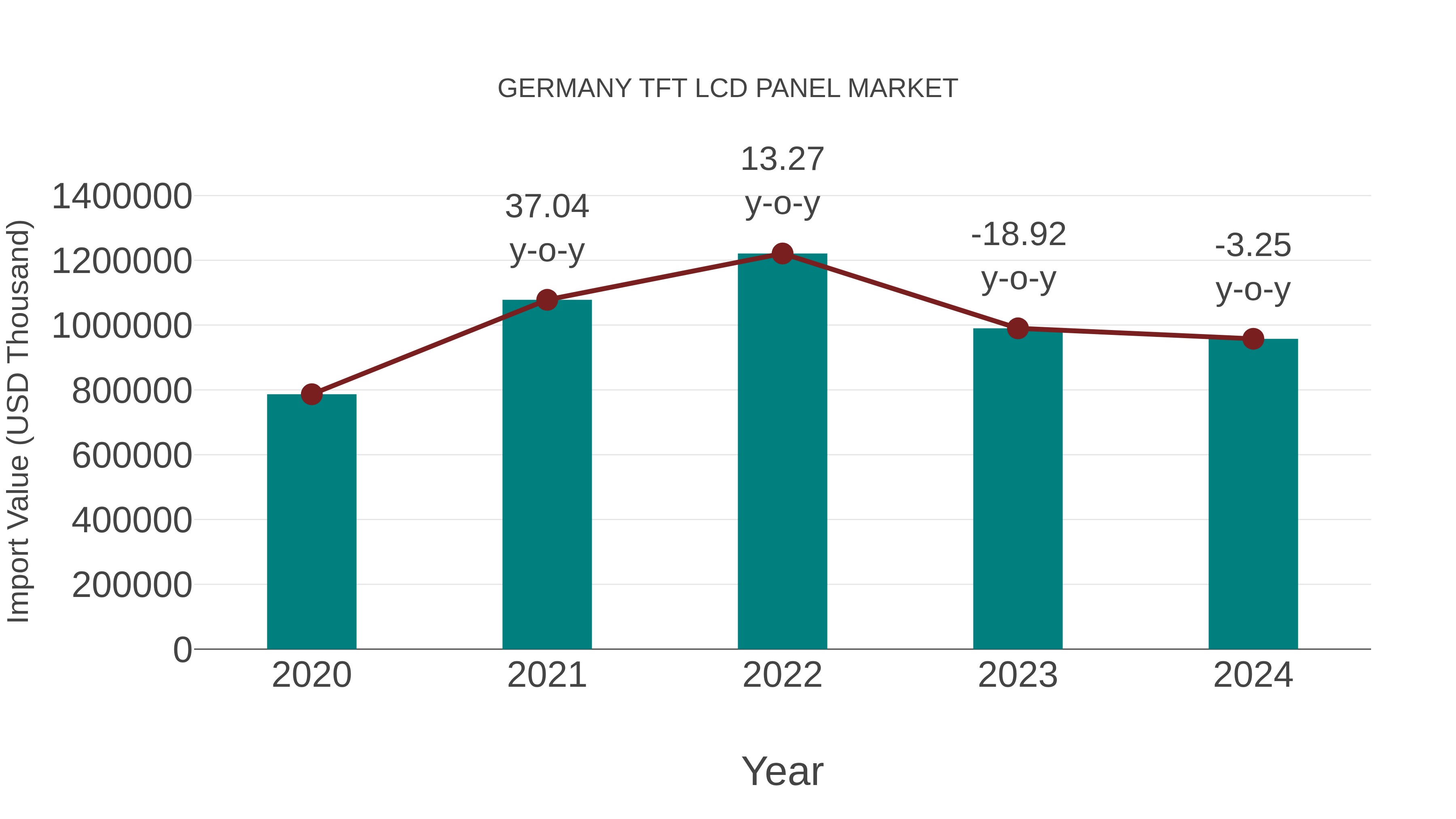  Germany Tft Lcd Panel Market: Import Trend Analysis