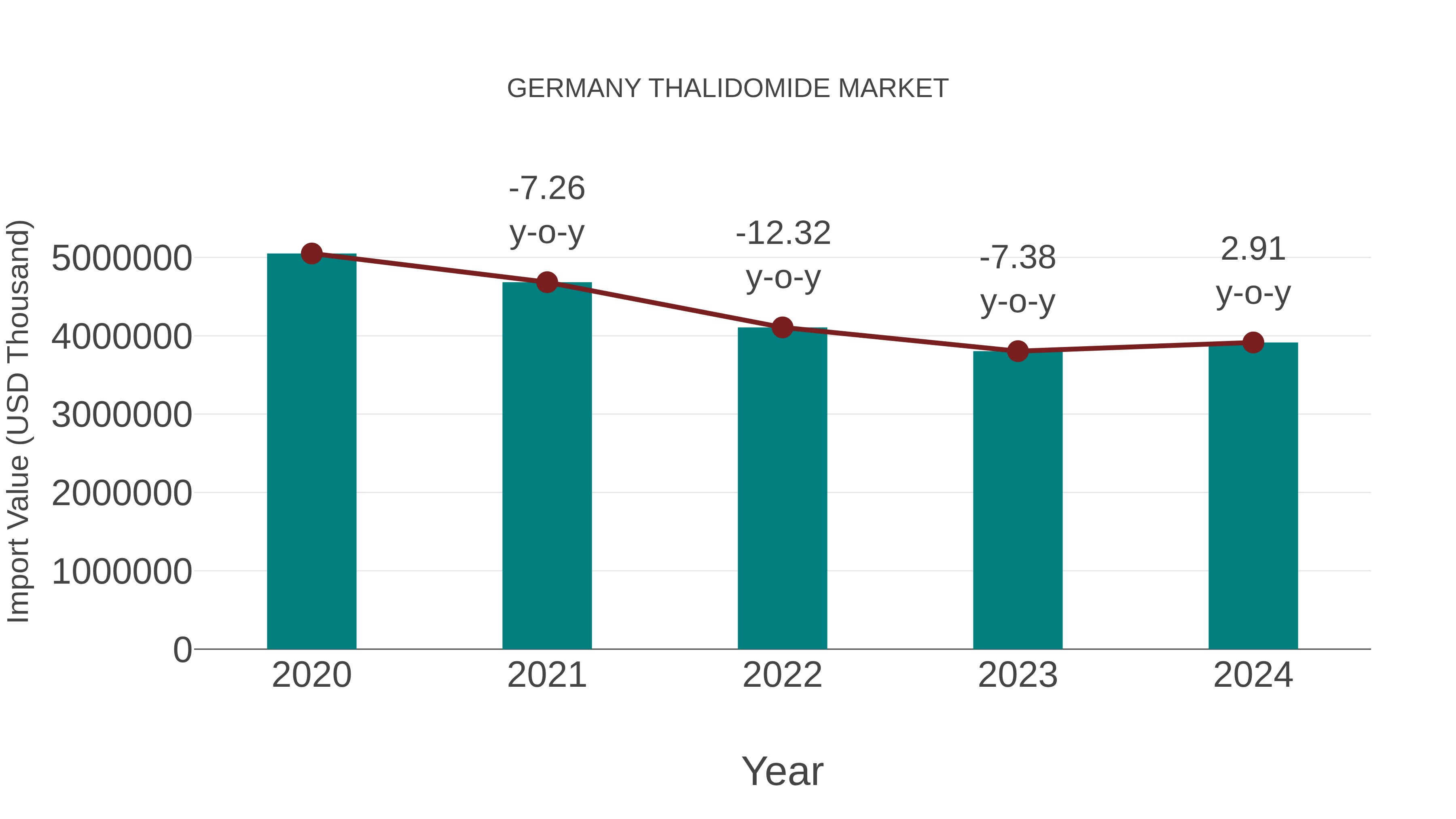  Germany Thalidomide Market: Import Trend Analysis