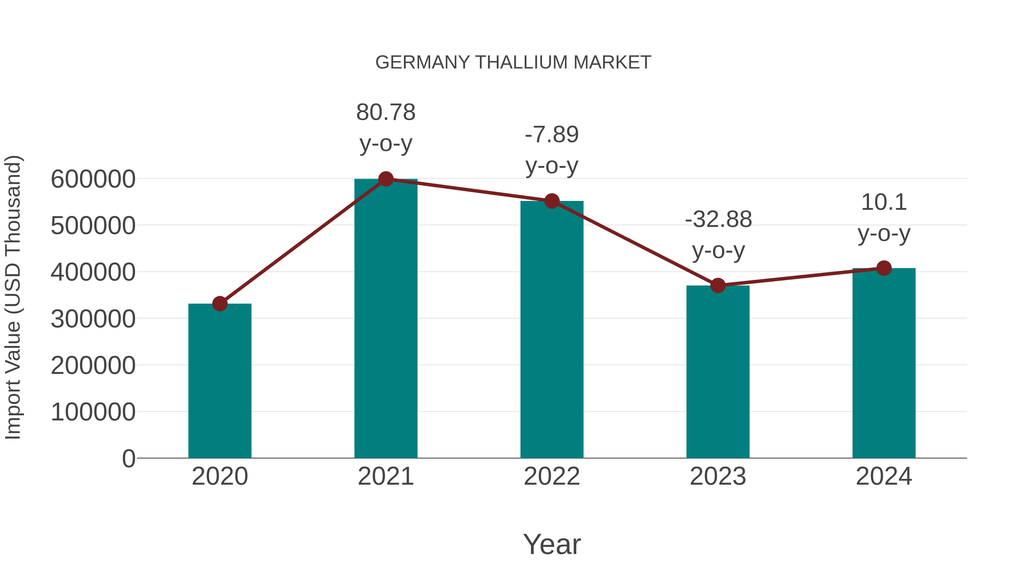 Germany Thallium Market: Import Trend Analysis