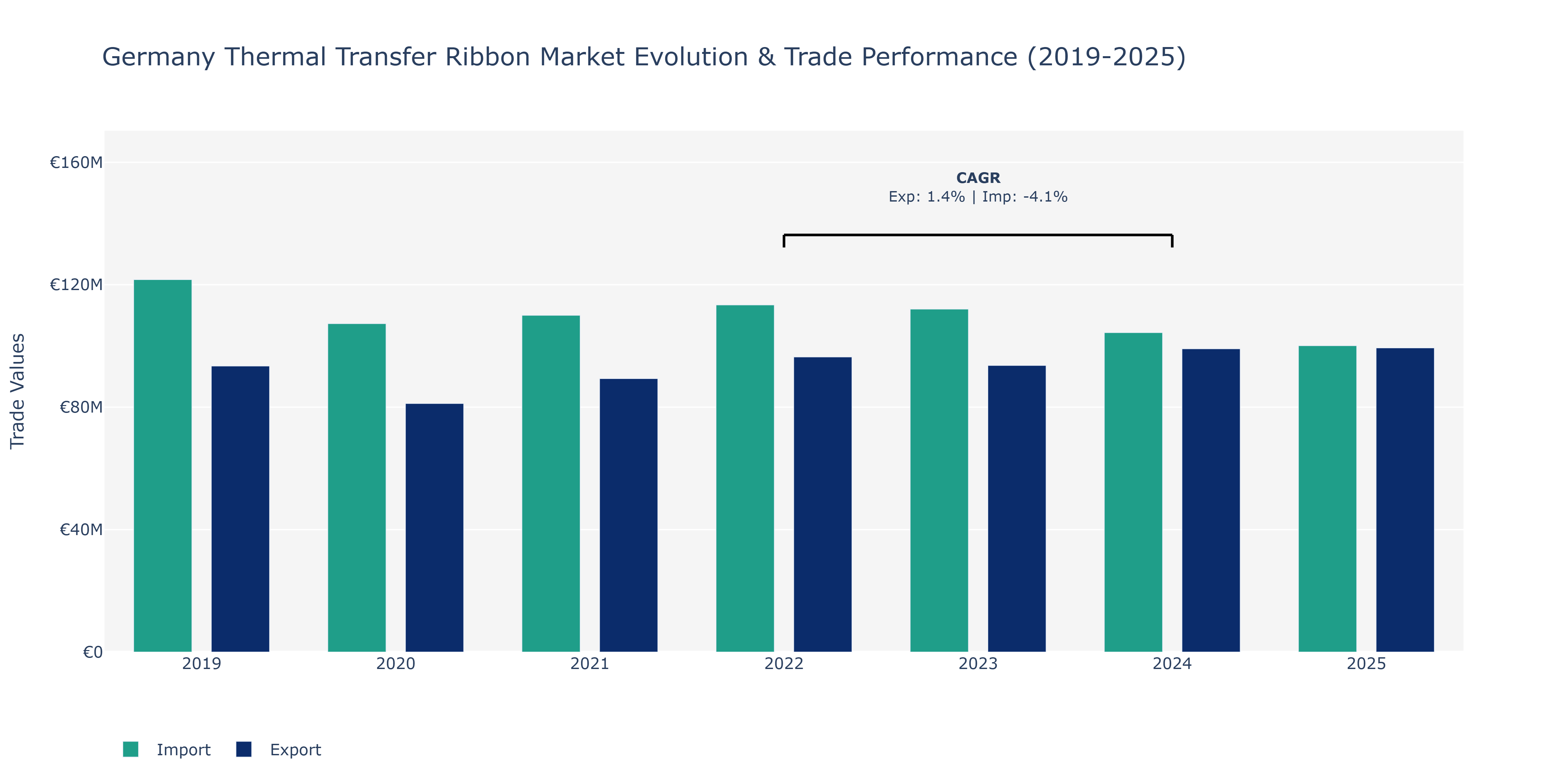 Germany Thermal Transfer Ribbon Market: Production & Trade Performance (2019-2025)