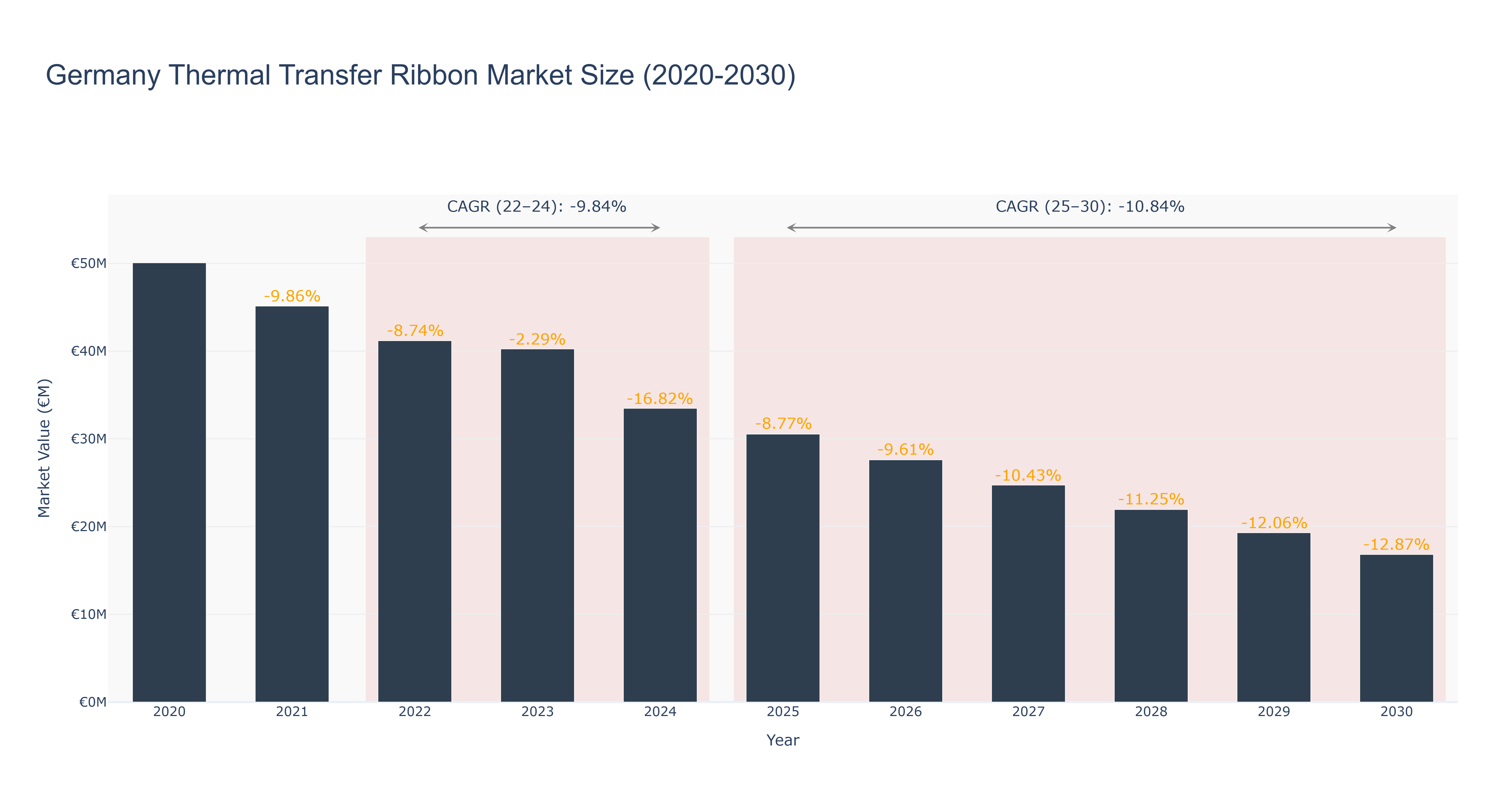 Germany Thermal Transfer Ribbon Market Size (2020-2030)