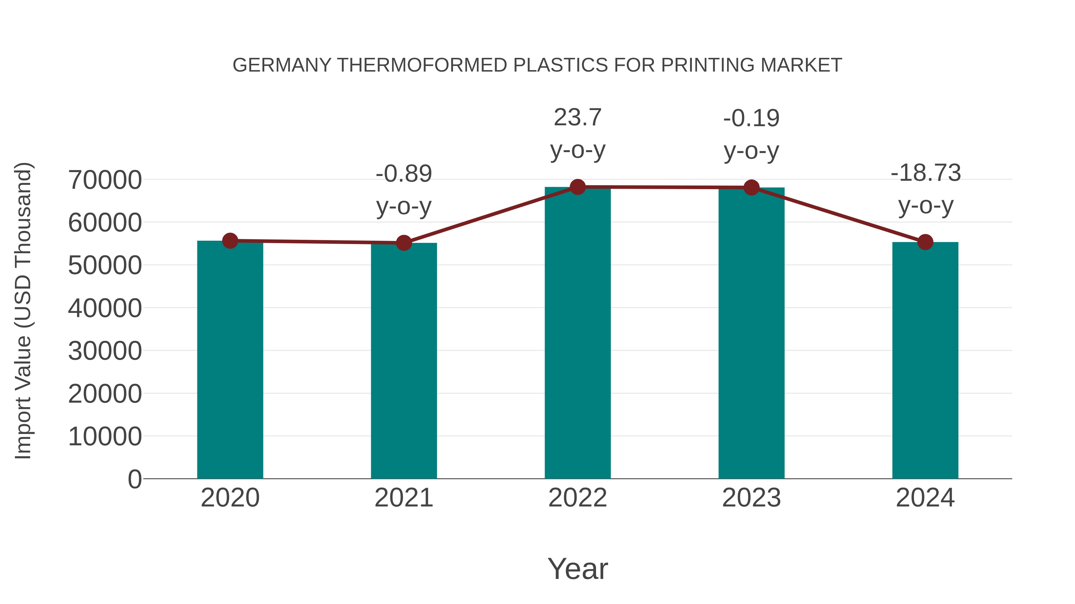Germany Thermoformed Plastics for Printing Market: Import Trend Analysis