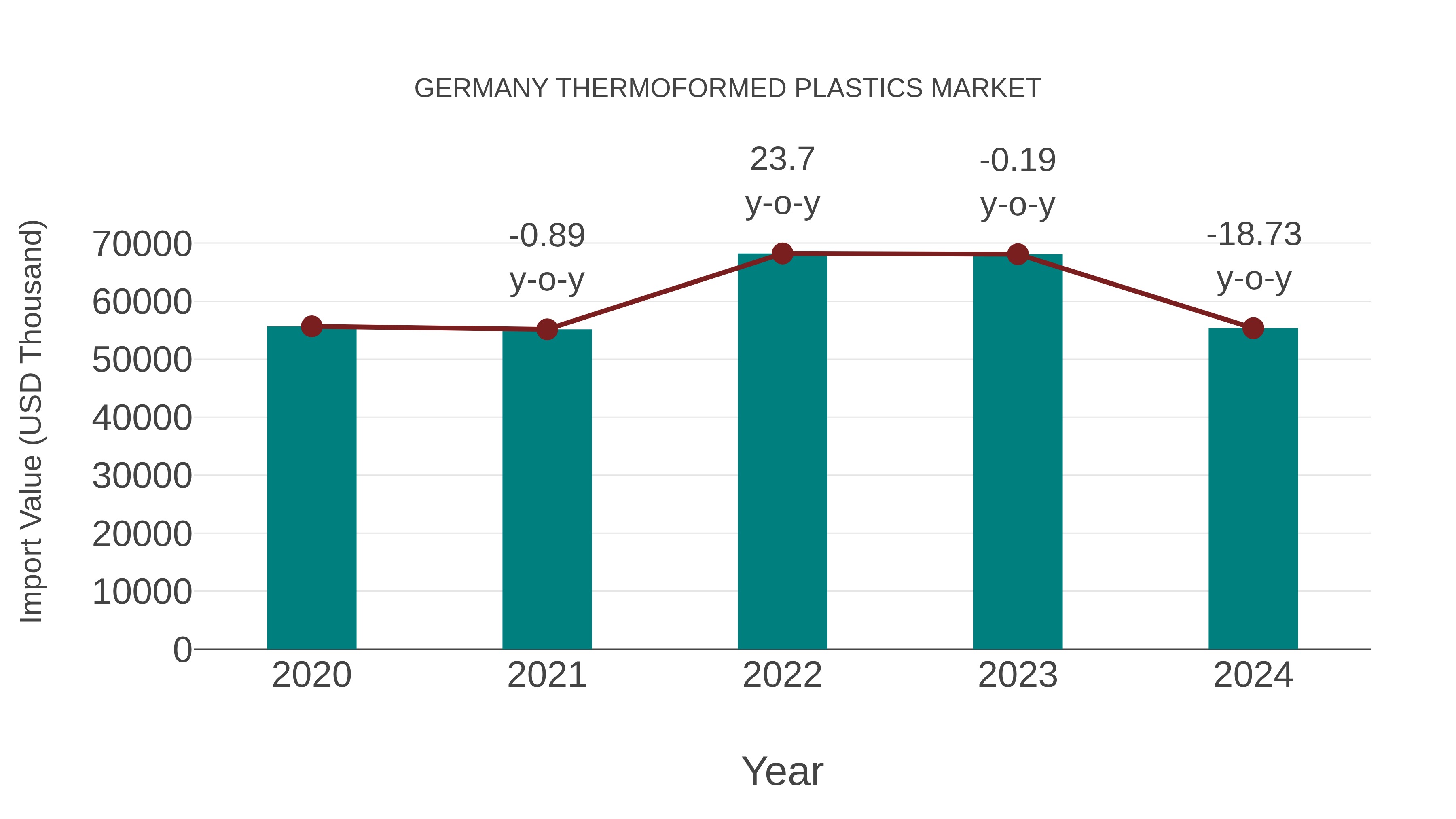  Germany Thermoformed Plastics Market: Import Trend Analysis