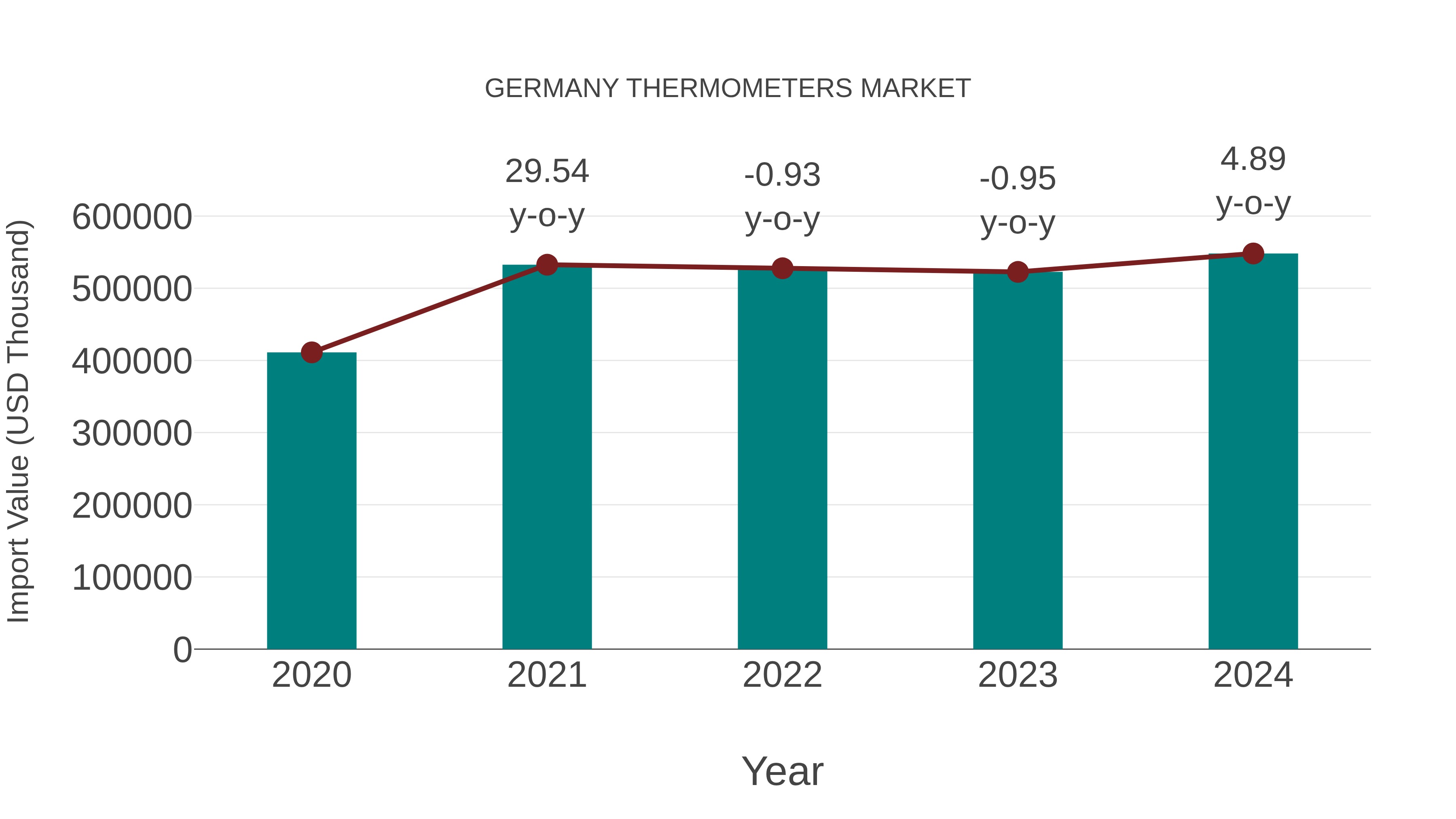 Germany Thermometers Market: Import Trend Analysis