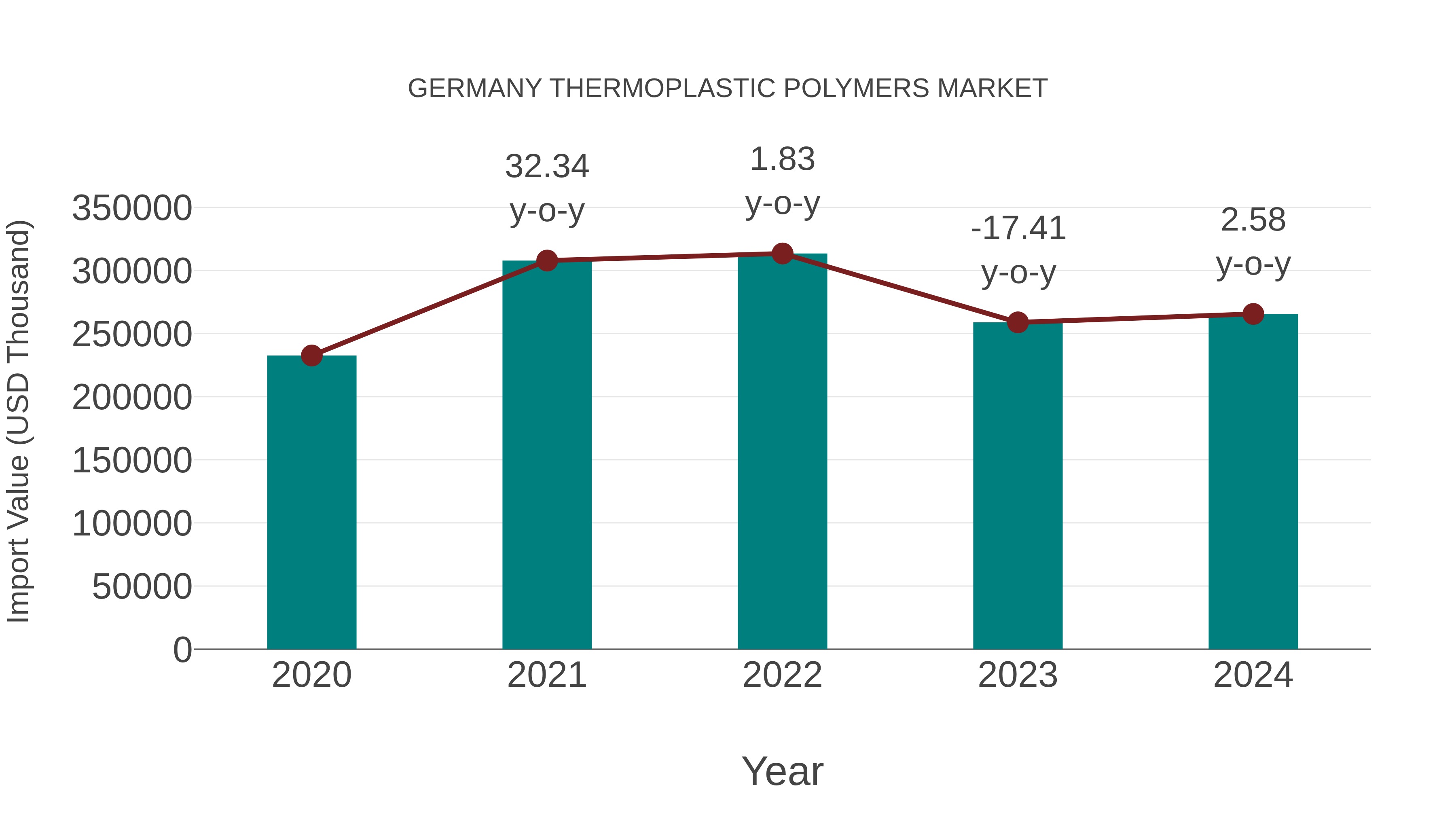  Germany Thermoplastic Polymers Market: Import Trend Analysis