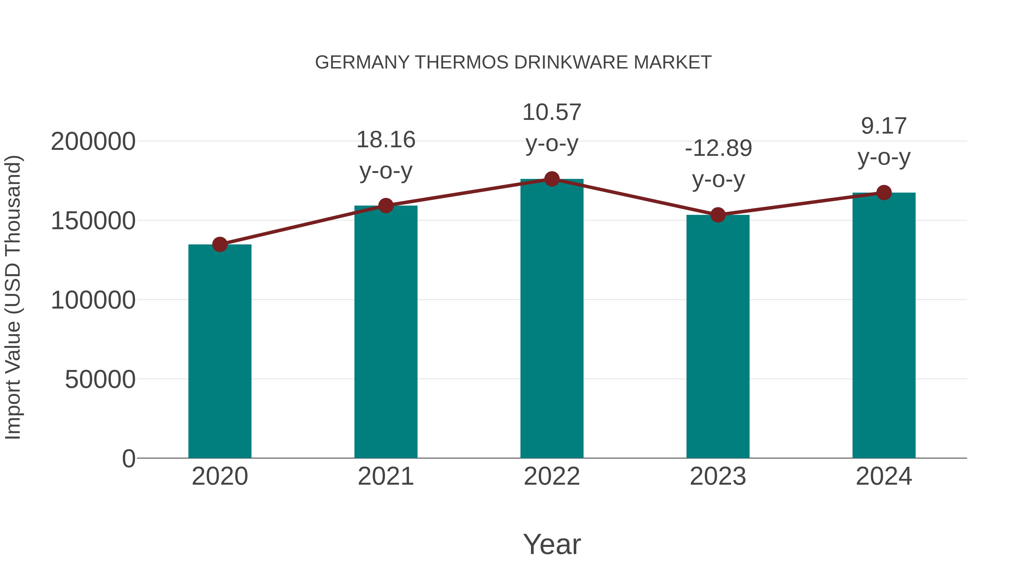  Germany Thermos Drinkware Market: Import Trend Analysis