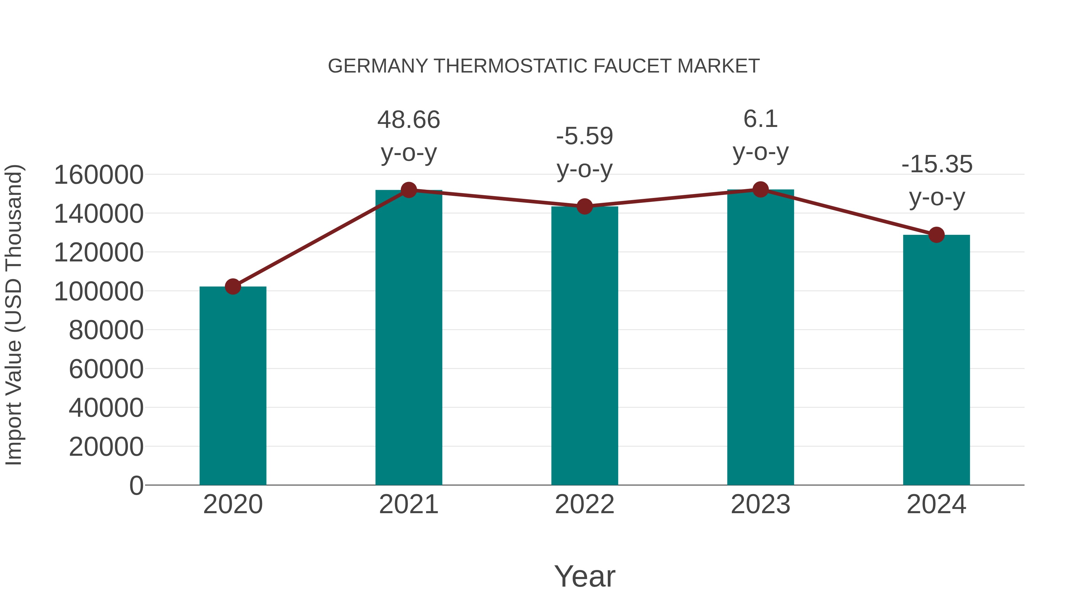  Germany Thermostatic Faucet Market: Import Trend Analysis