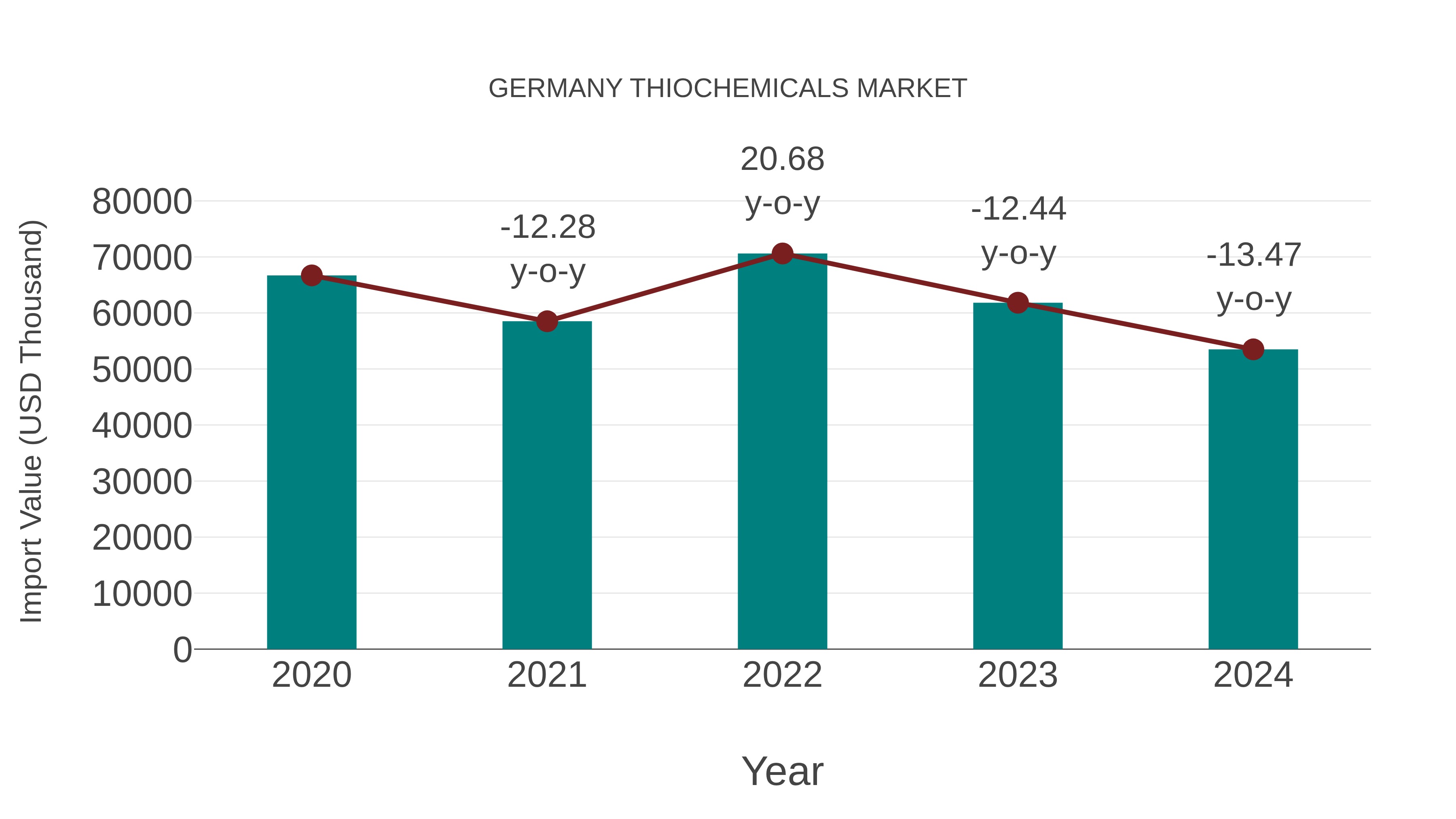 Germany Thiochemicals Market: Import Trend Analysis