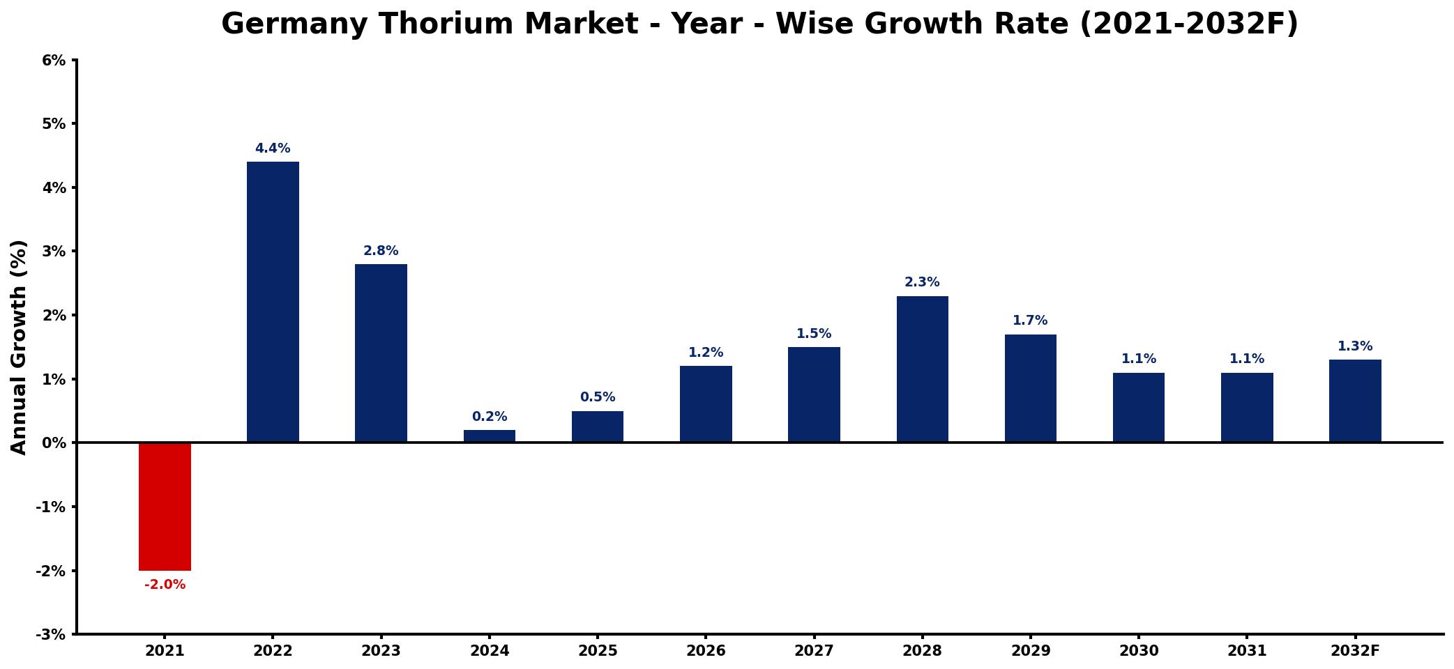 Germany Thorium Market Year-wise Growth Rate and Key Drivers