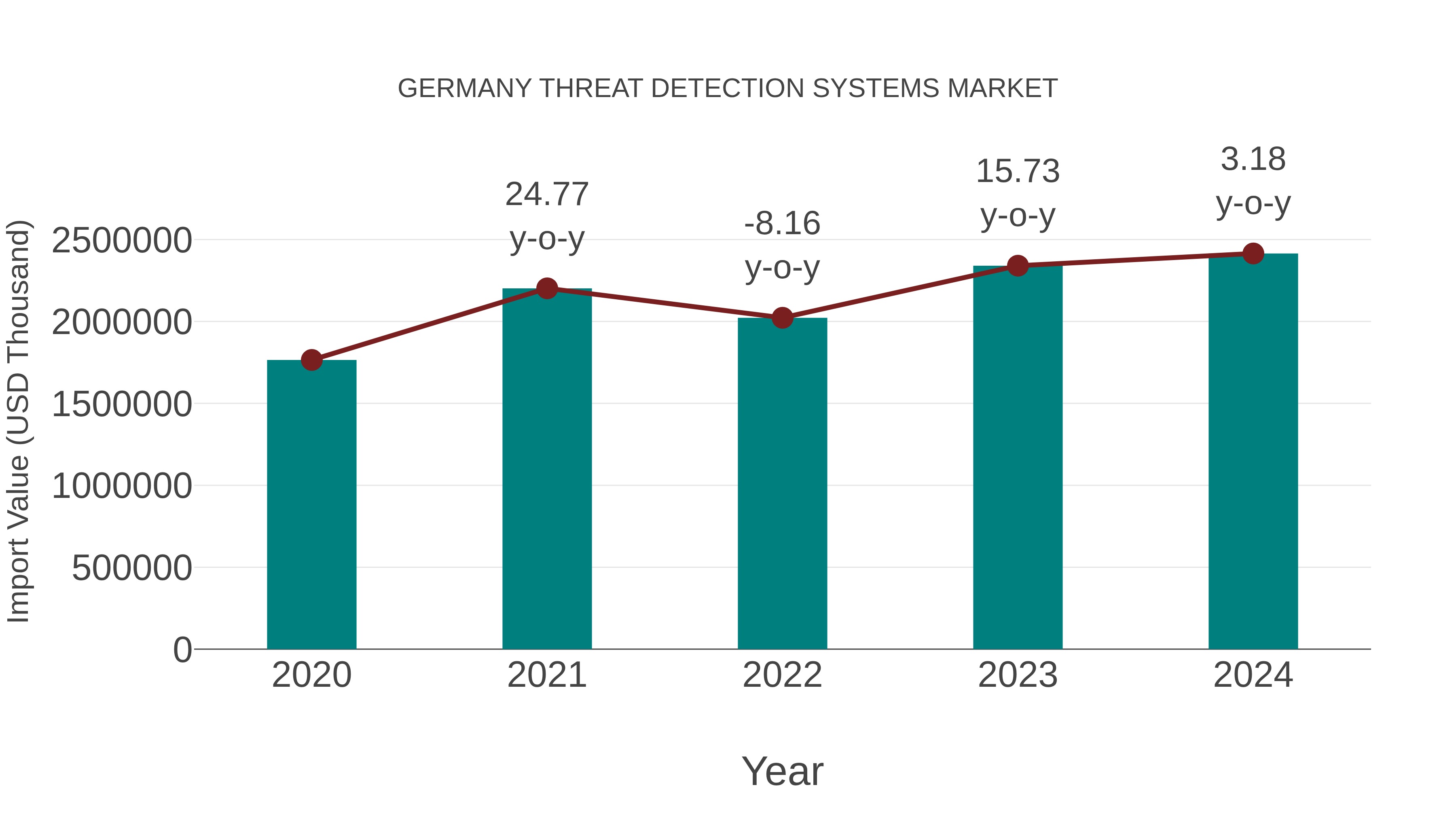  Germany Threat Detection Systems Market: Import Trend Analysis