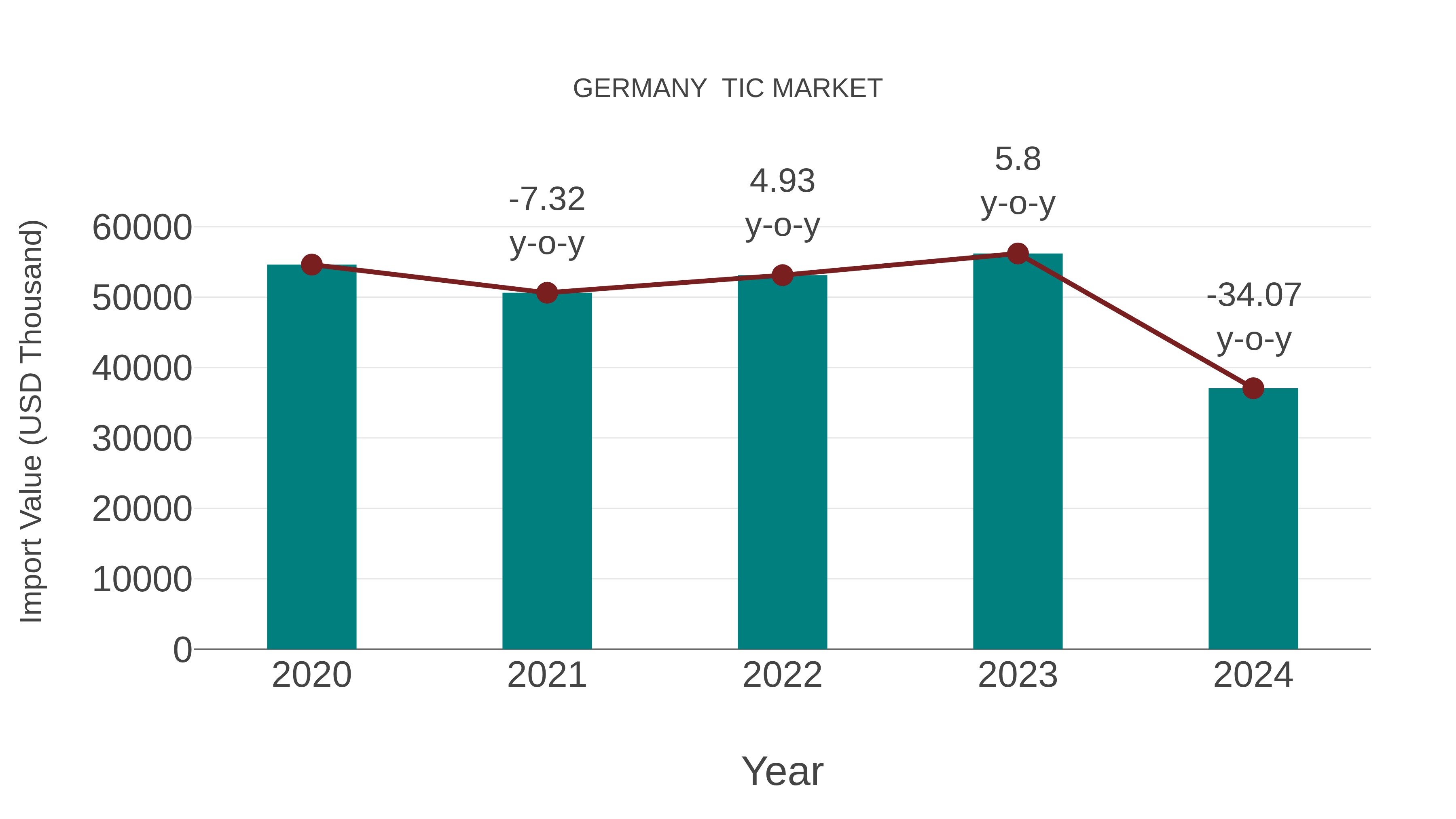  Germany  Tic Market: Import Trend Analysis