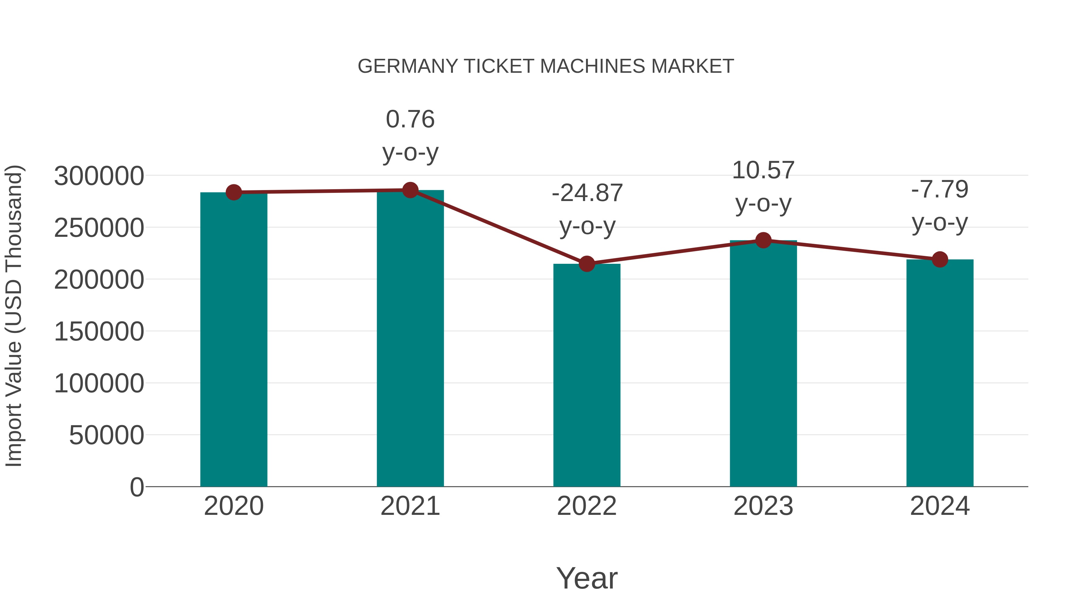Germany Ticket Machines Market: Import Trend Analysis
