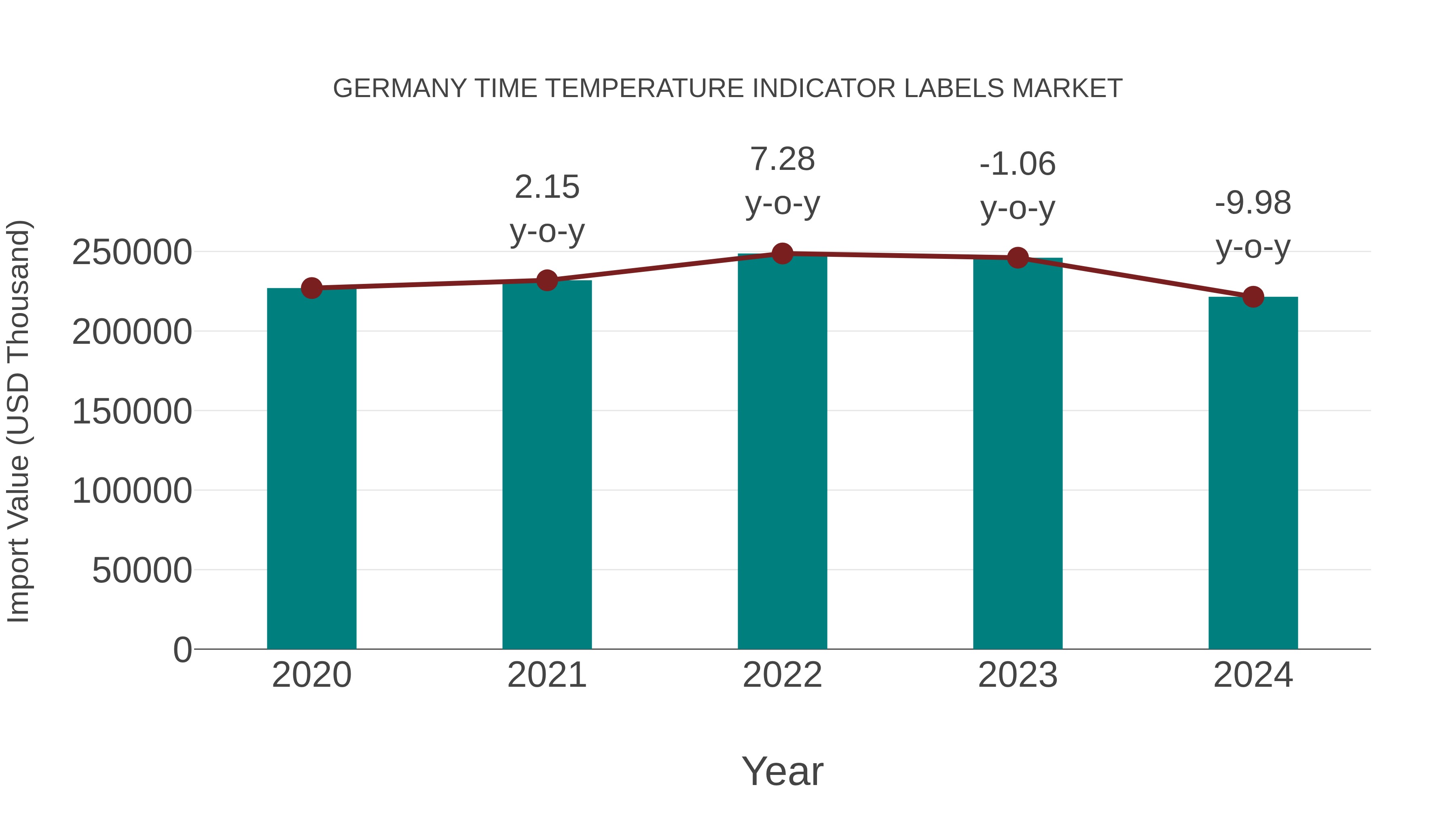  Germany Time Temperature Indicator Labels Market: Import Trend Analysis
