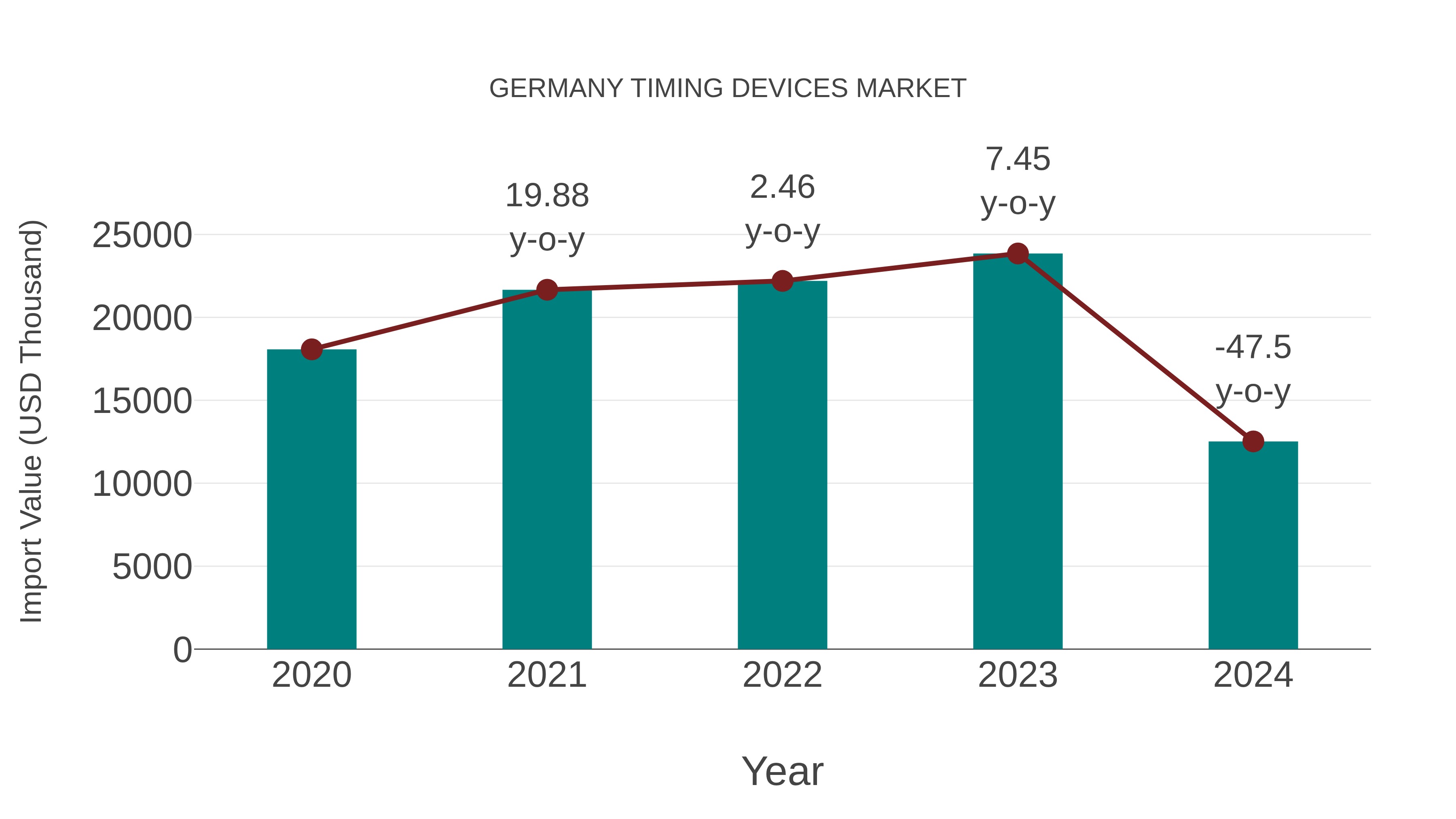 Germany Timing Devices Market: Import Trend Analysis