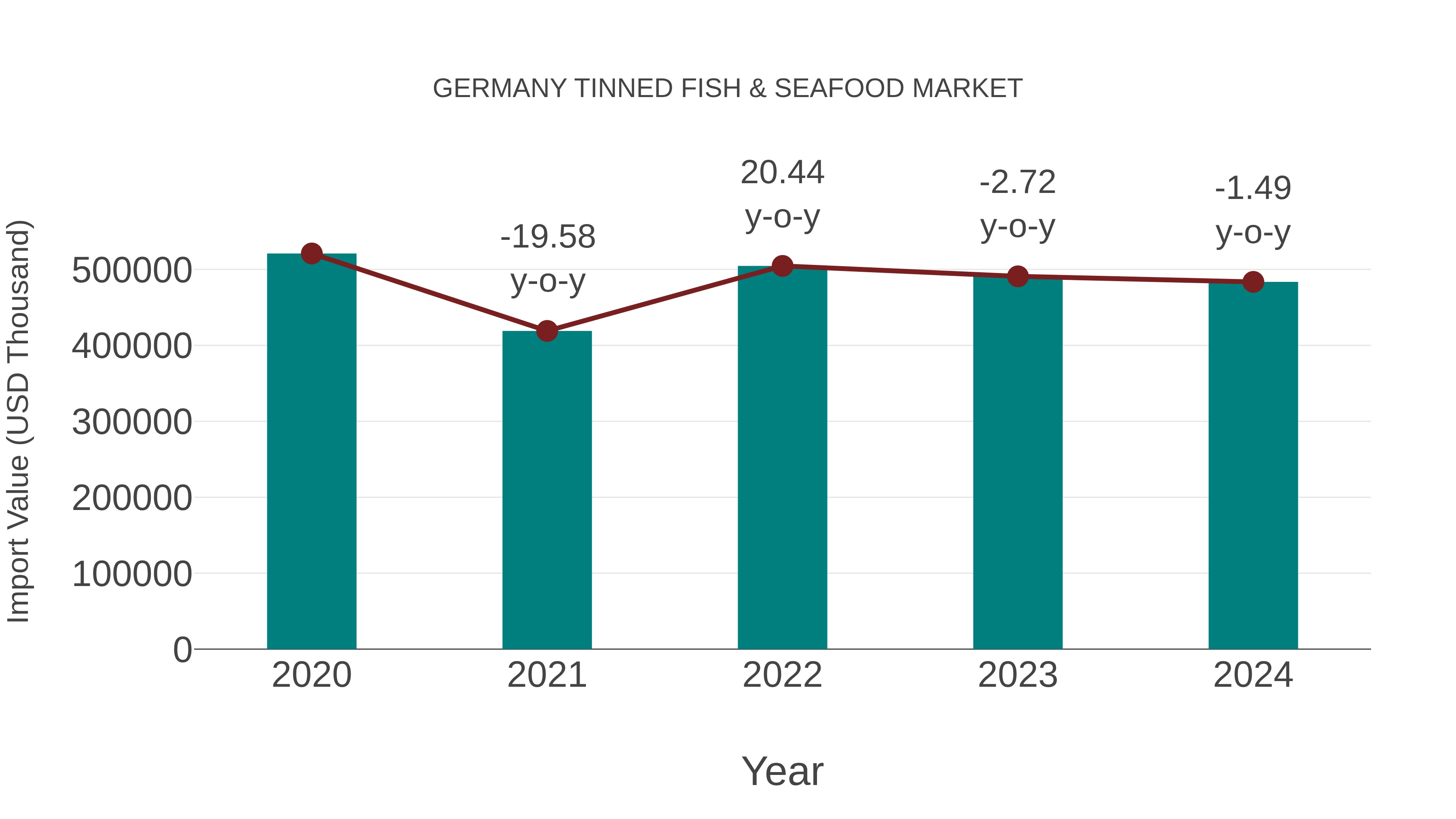  Germany Tinned Fish & Seafood Market: Import Trend Analysis