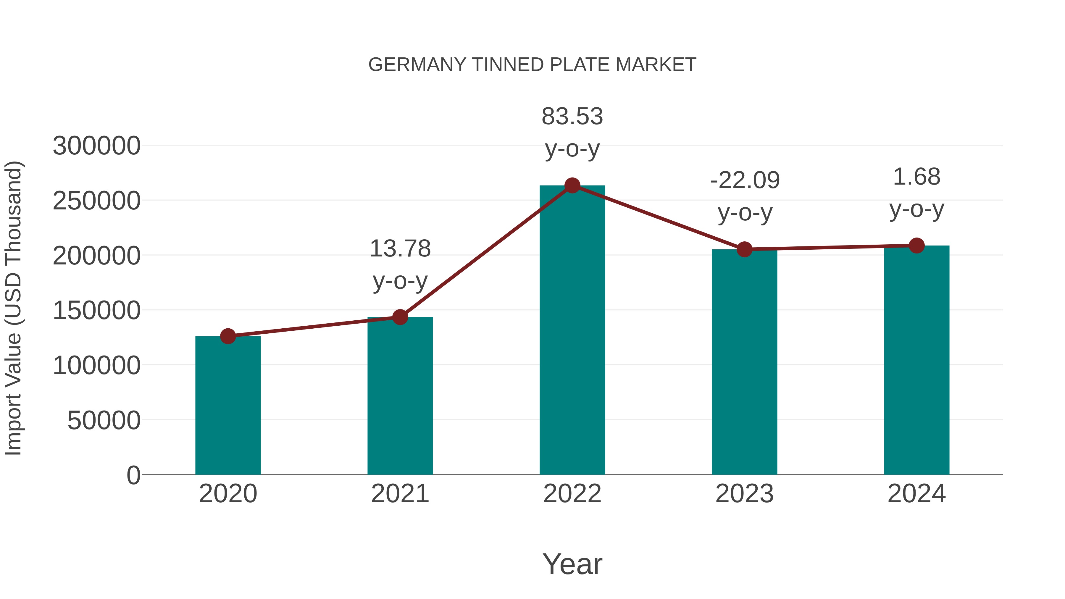 Germany Tinned Plate Market: Import Trend Analysis
