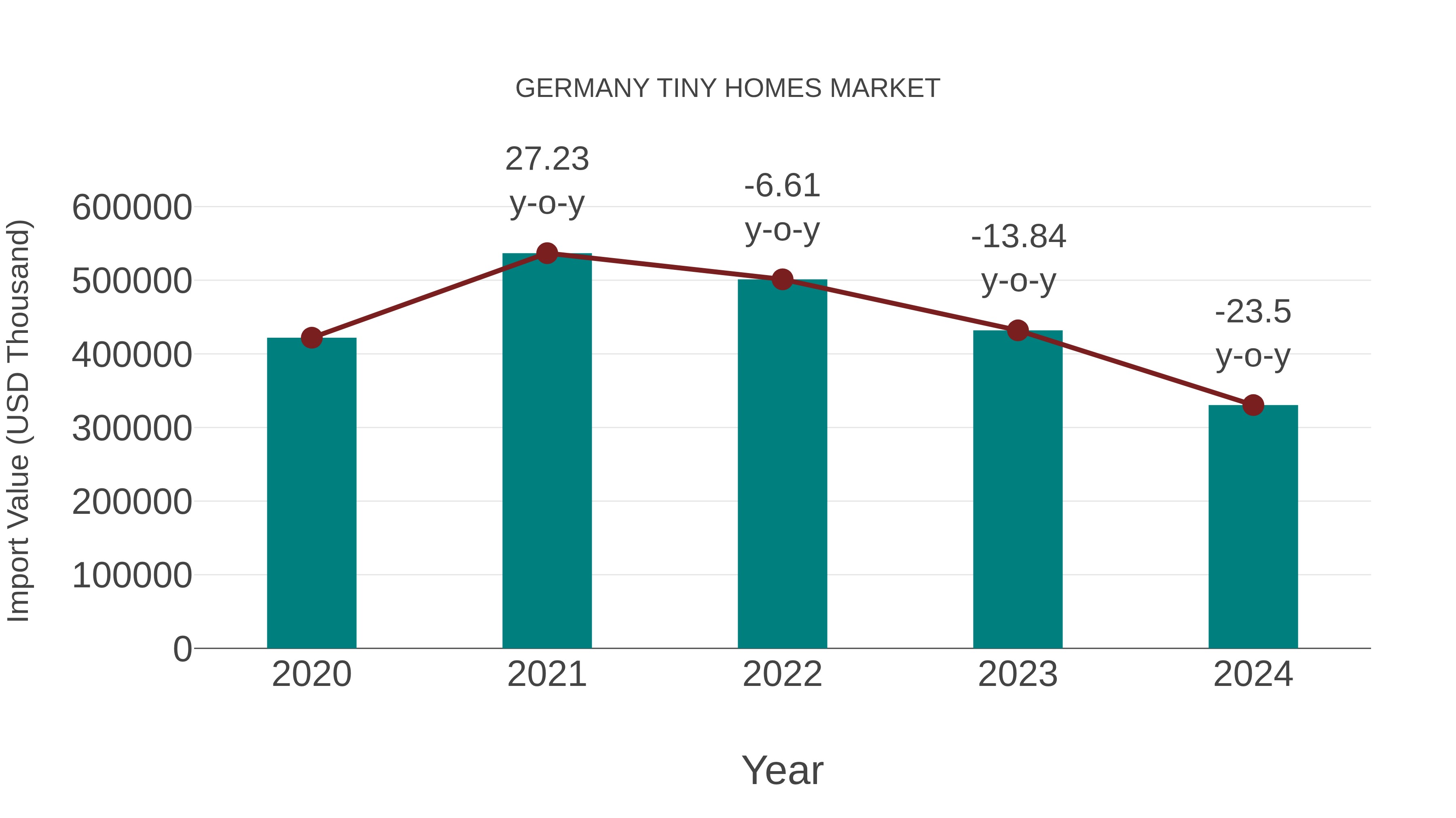  Germany Tiny Homes Market: Import Trend Analysis