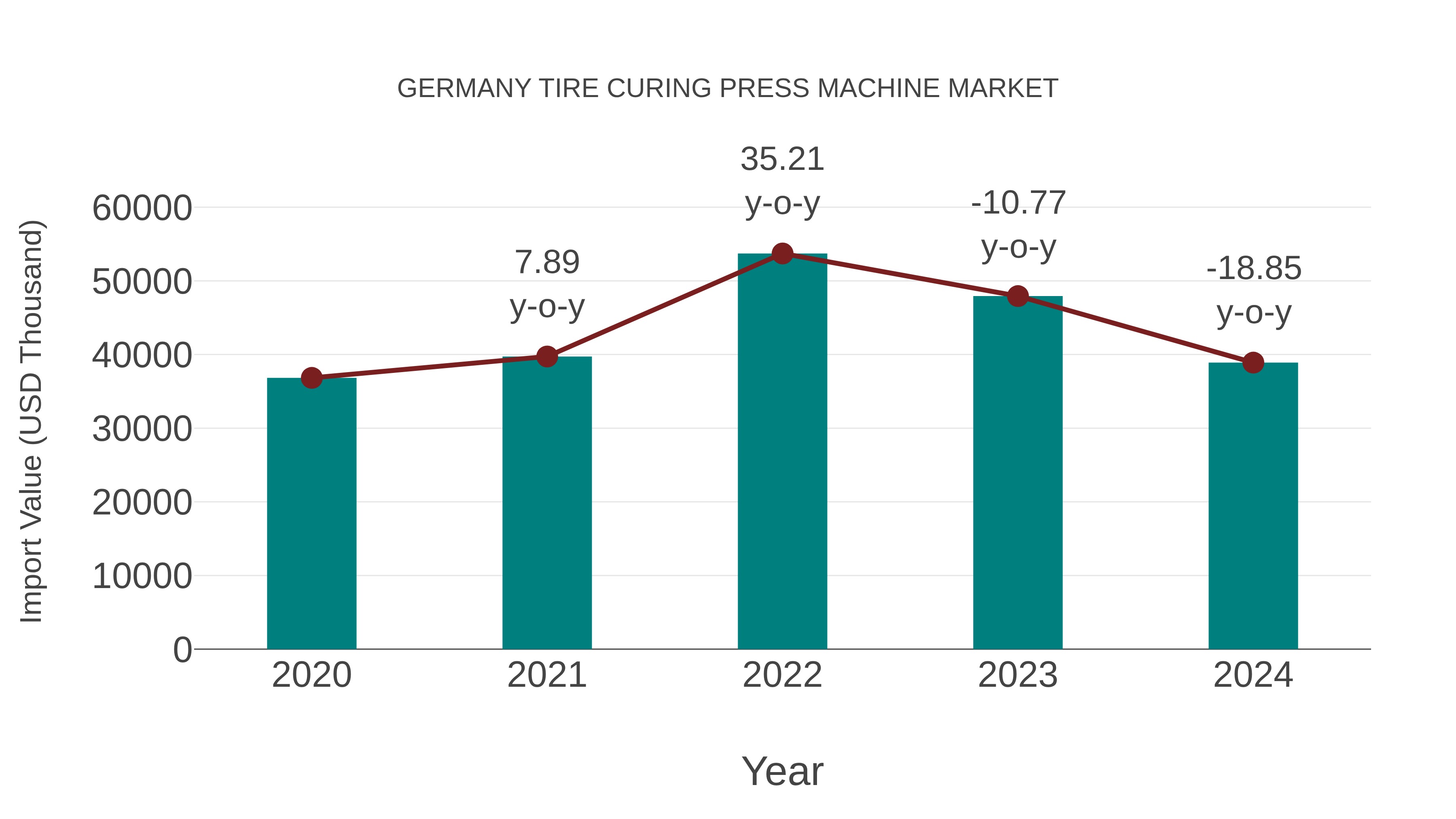  Germany Tire Curing Press Machine Market: Import Trend Analysis