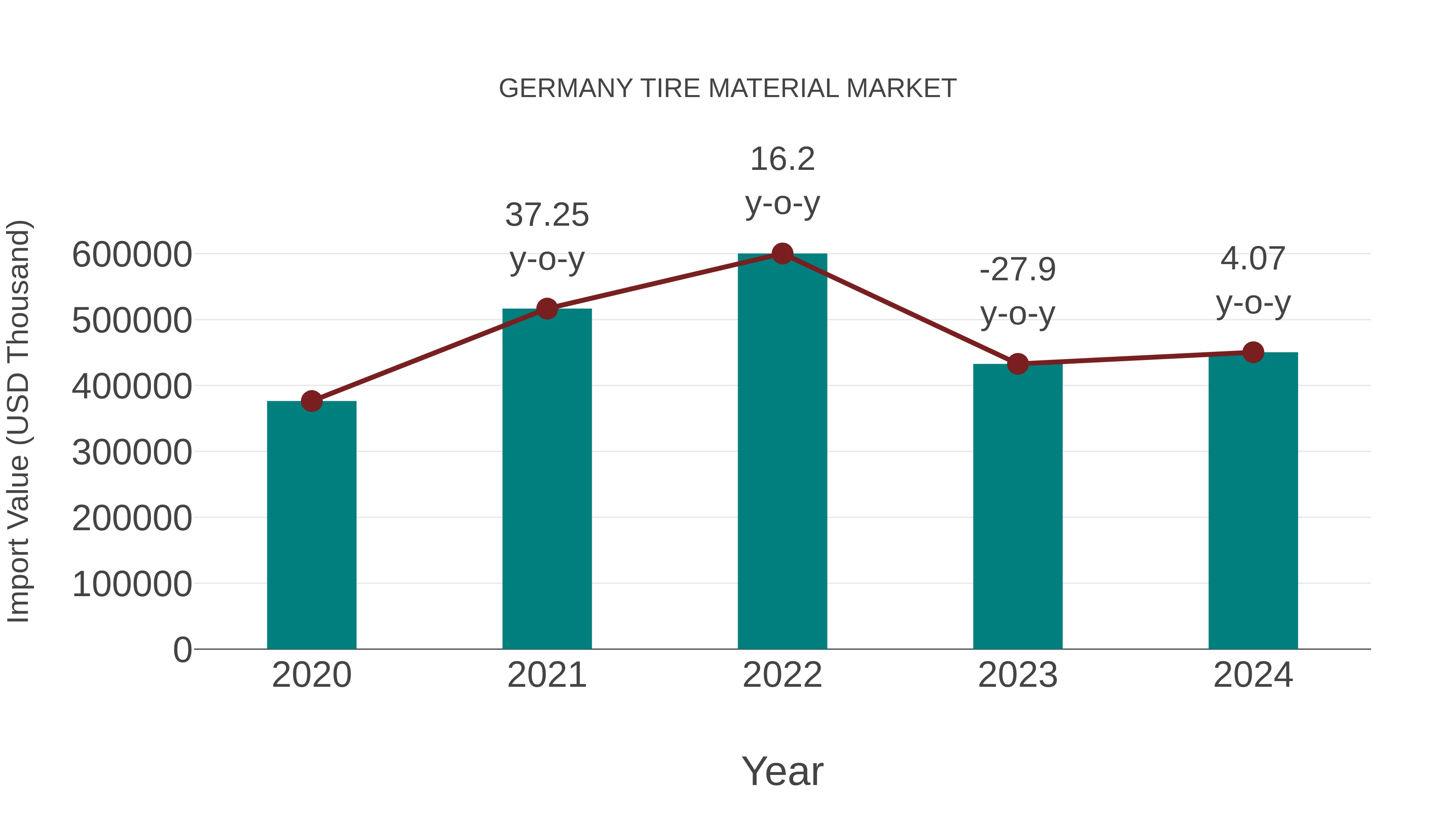  Germany Tire Material Market: Import Trend Analysis