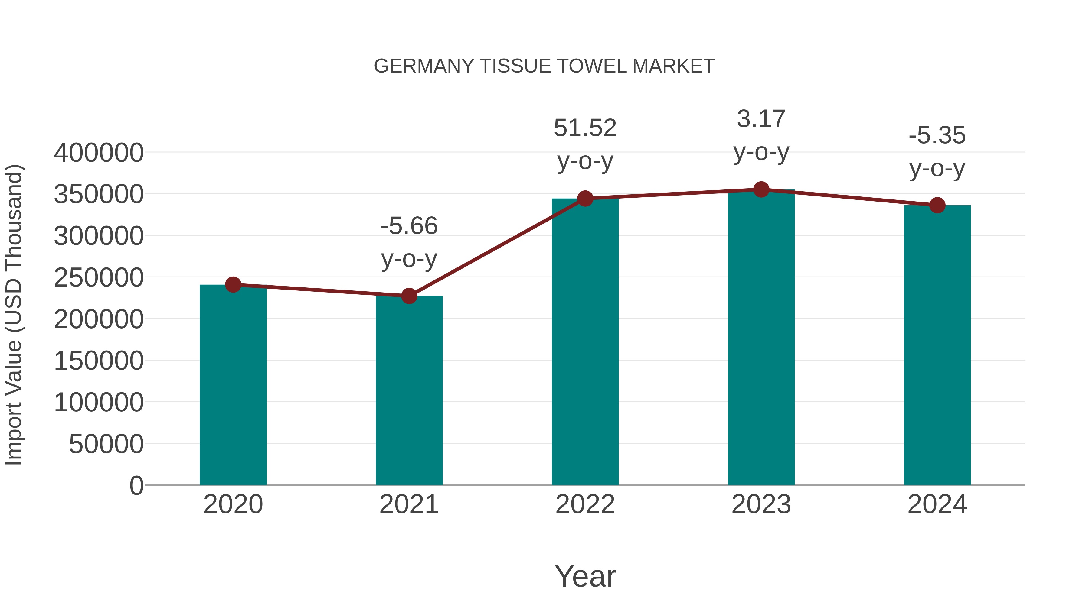 Germany Tissue Towel Market: Import Trend Analysis