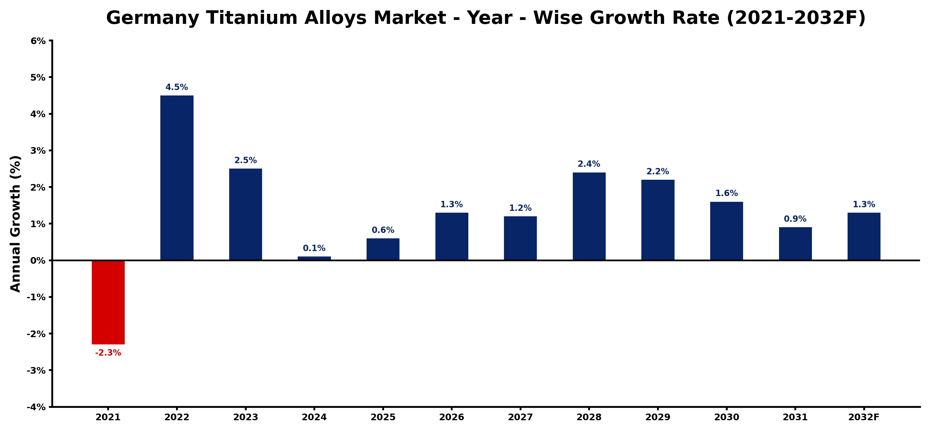 Germany Titanium Alloys Market Year-wise Growth Rate and Key Drivers