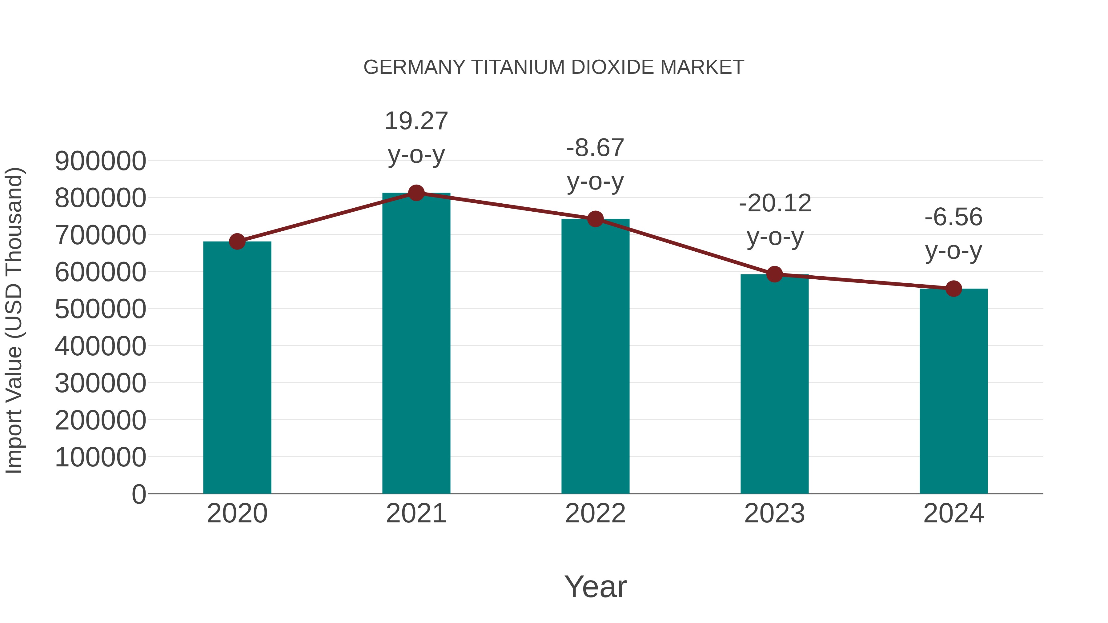  Germany Titanium Dioxide Market: Import Trend Analysis