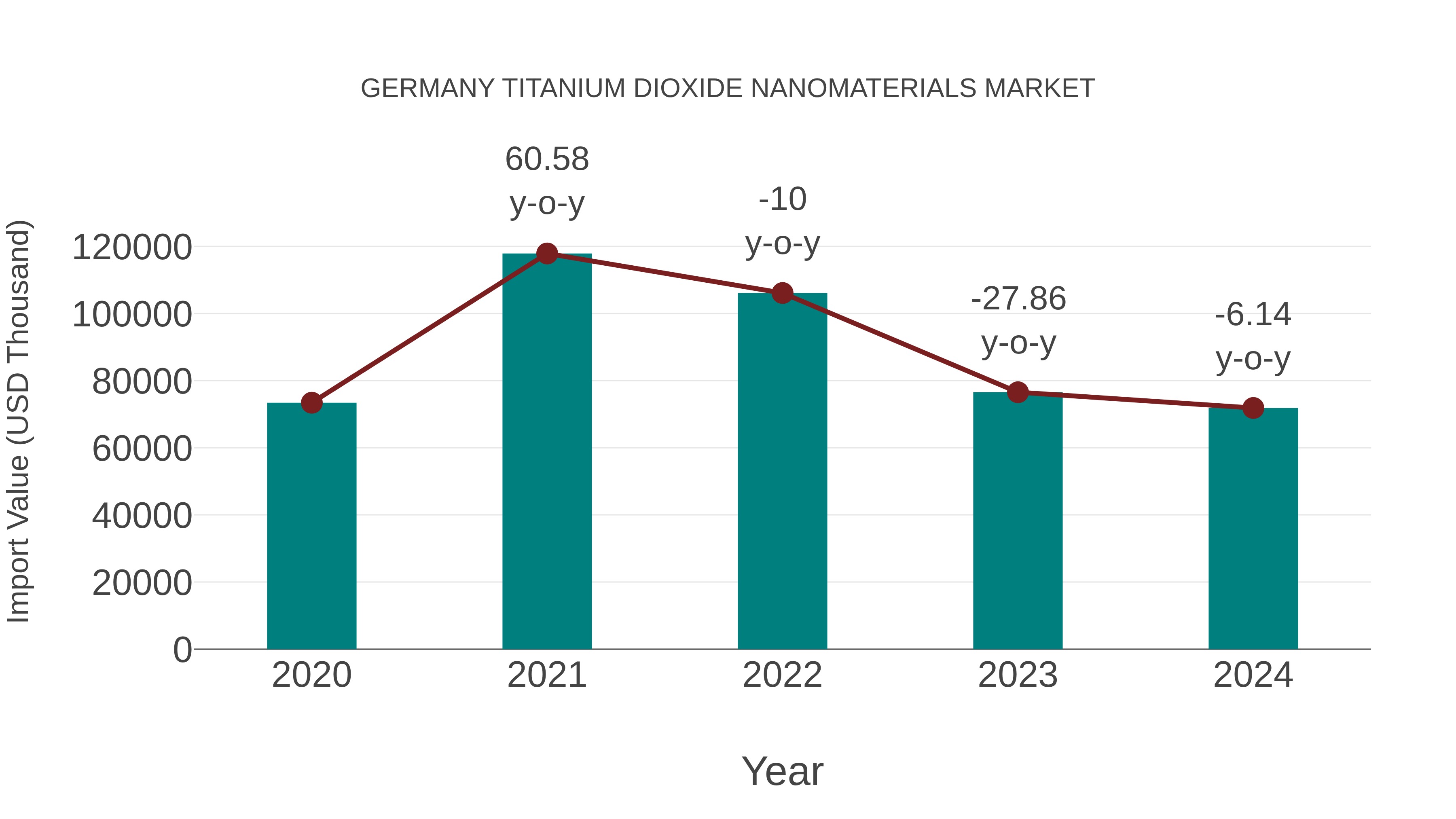  Germany Titanium Dioxide Nanomaterials Market: Import Trend Analysis