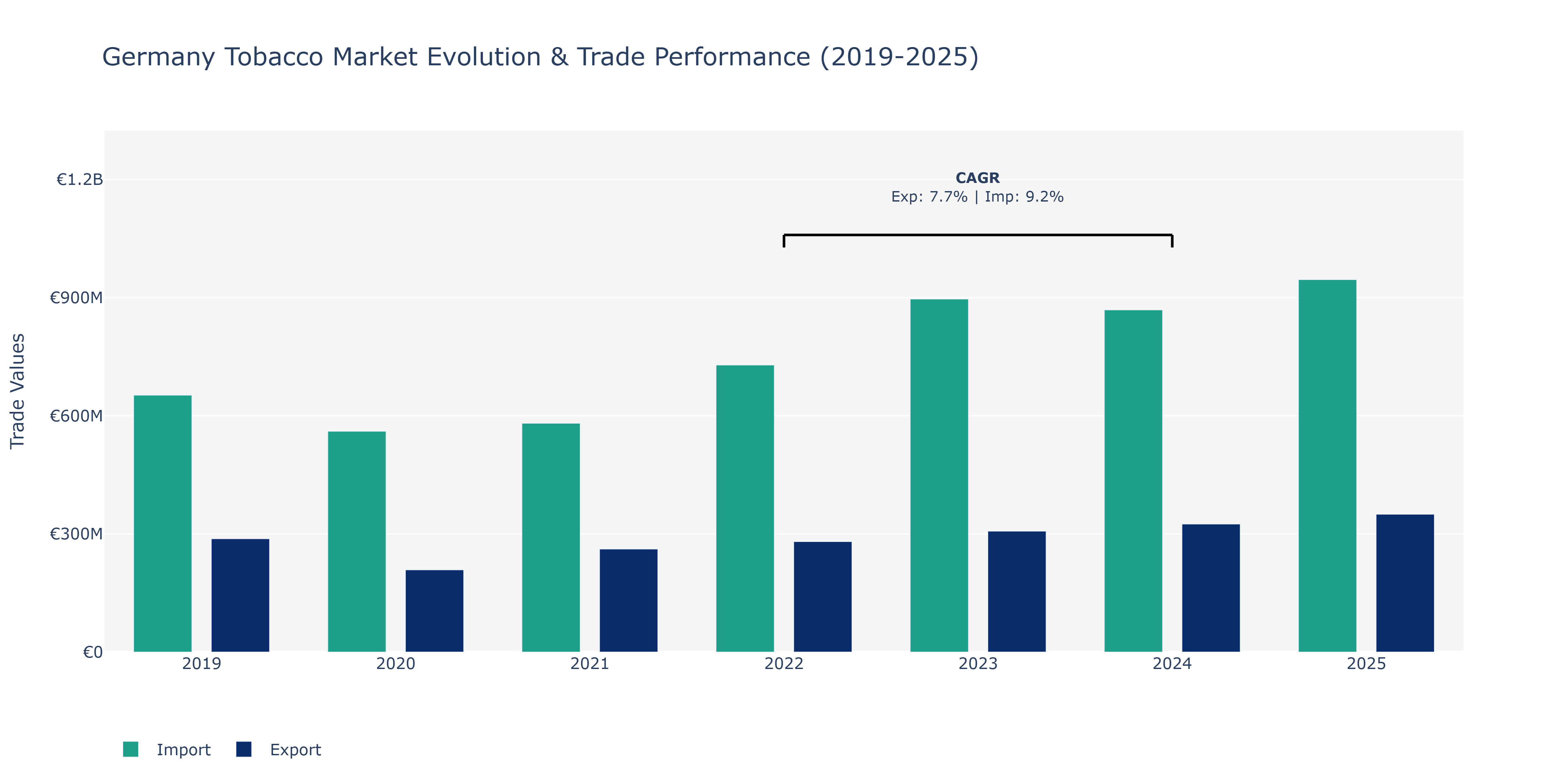 Germany Tobacco Market: Production & Trade Performance (2019-2025)