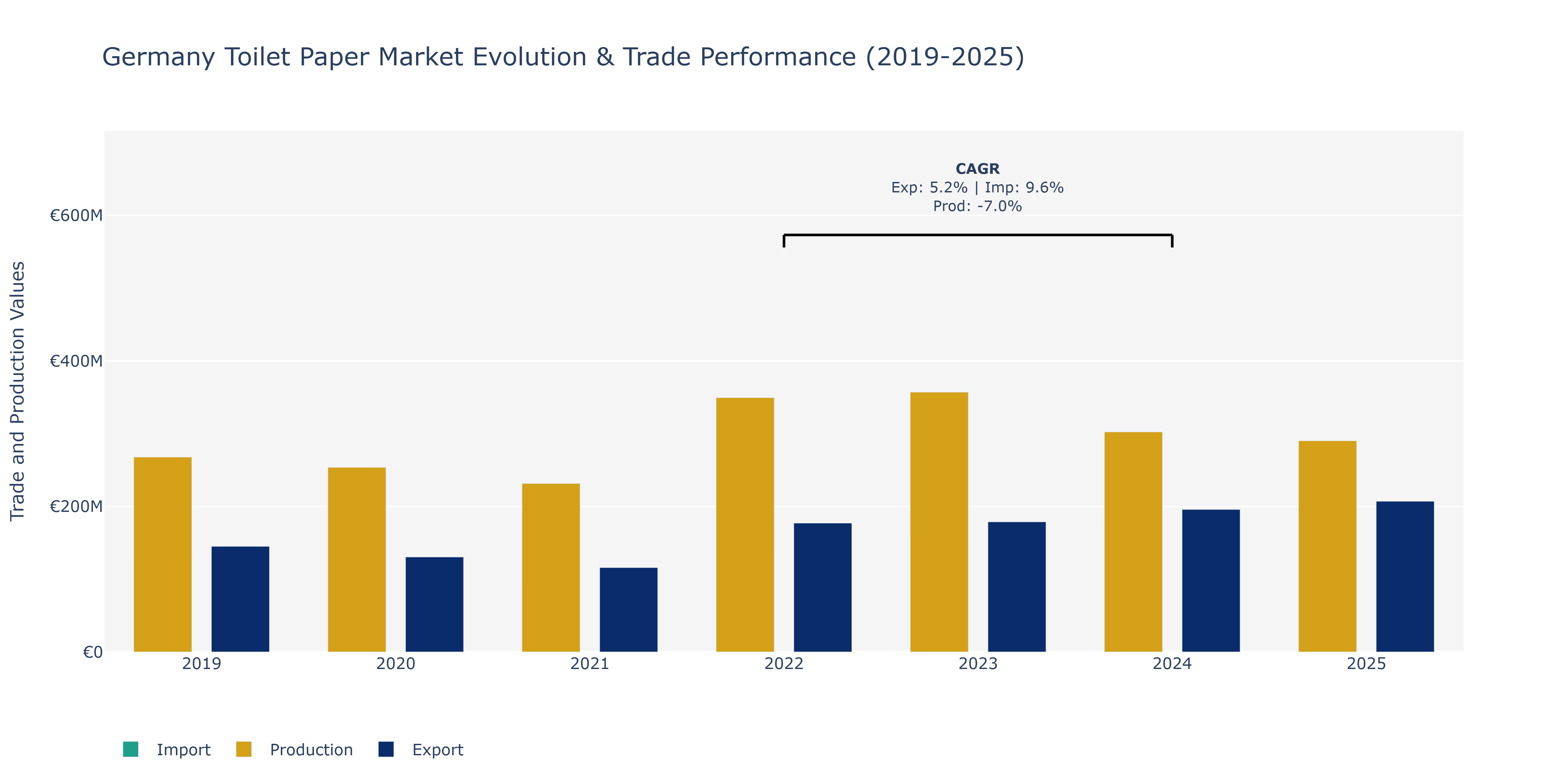 Germany Toilet Paper Market: Production & Trade Performance (2019-2025)