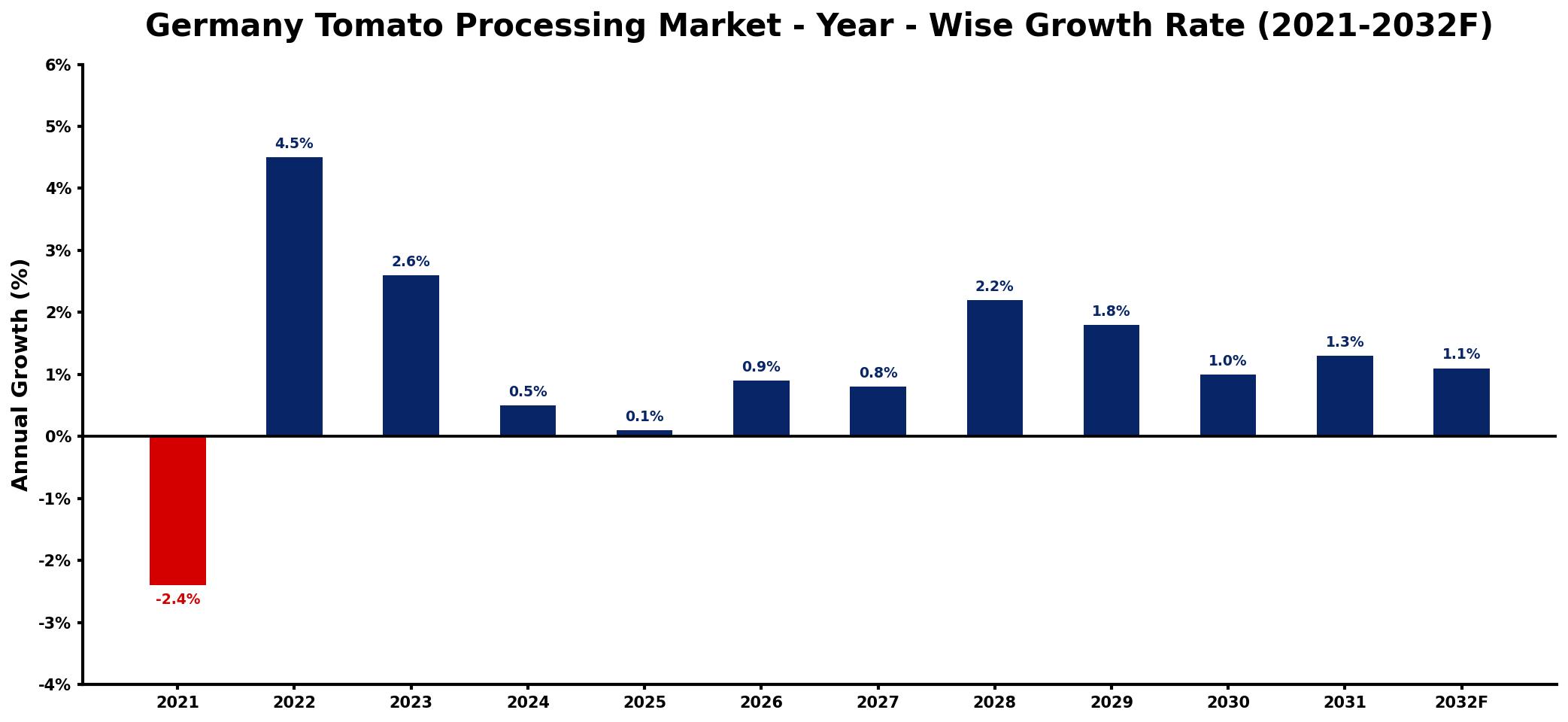 Germany Tomato Processing Market Year-wise Growth Rate and Key Drivers