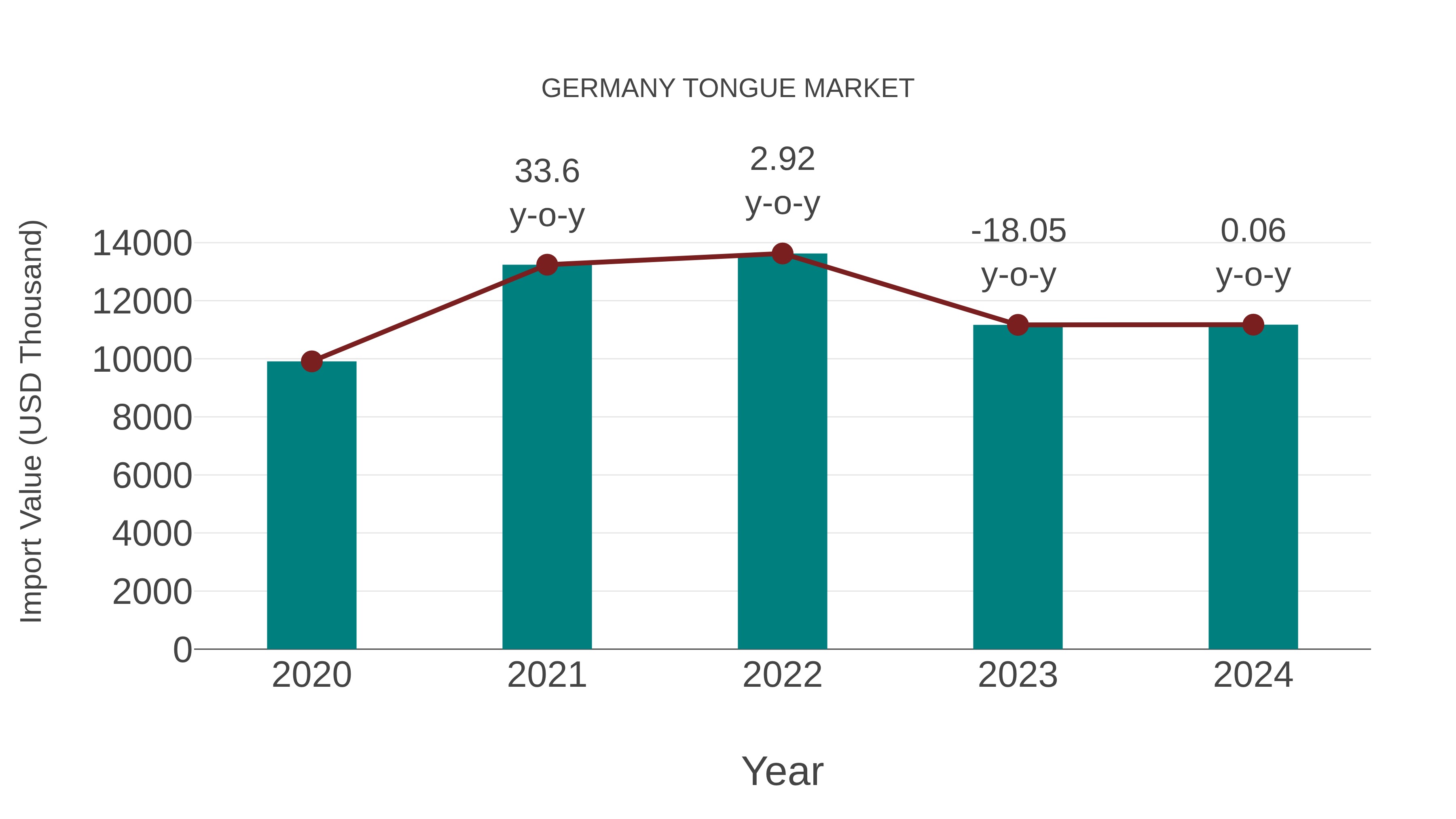 Germany Tongue Market: Import Trend Analysis