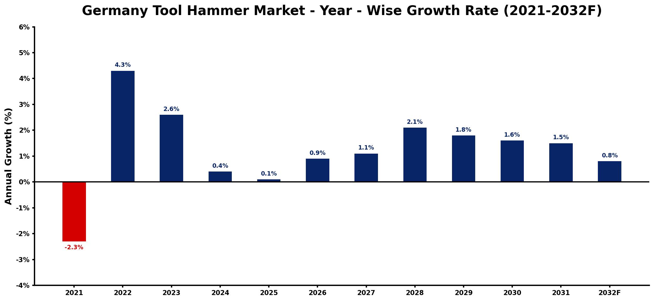 Germany Tool Hammer Market Year-wise Growth Rate and Key Drivers
