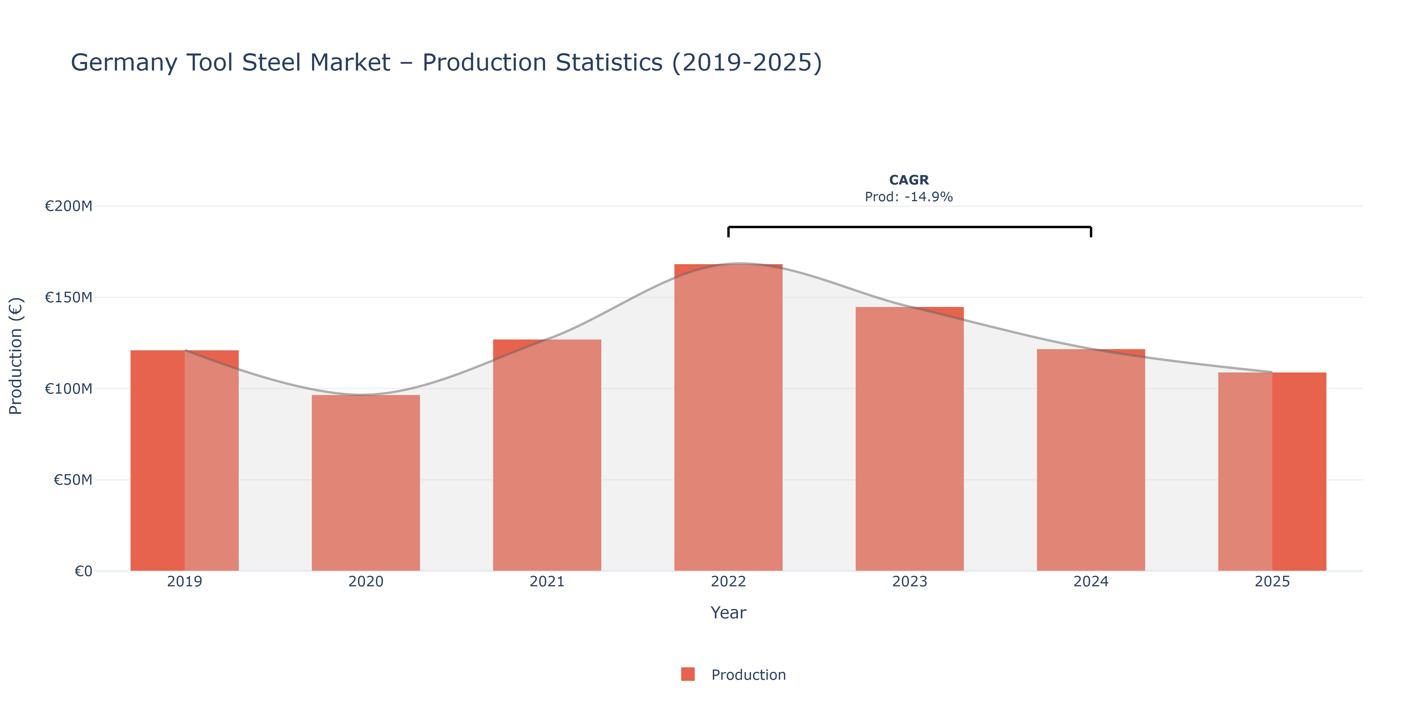 Germany Tool Steel  - Market Production Statistics (2019-2025)