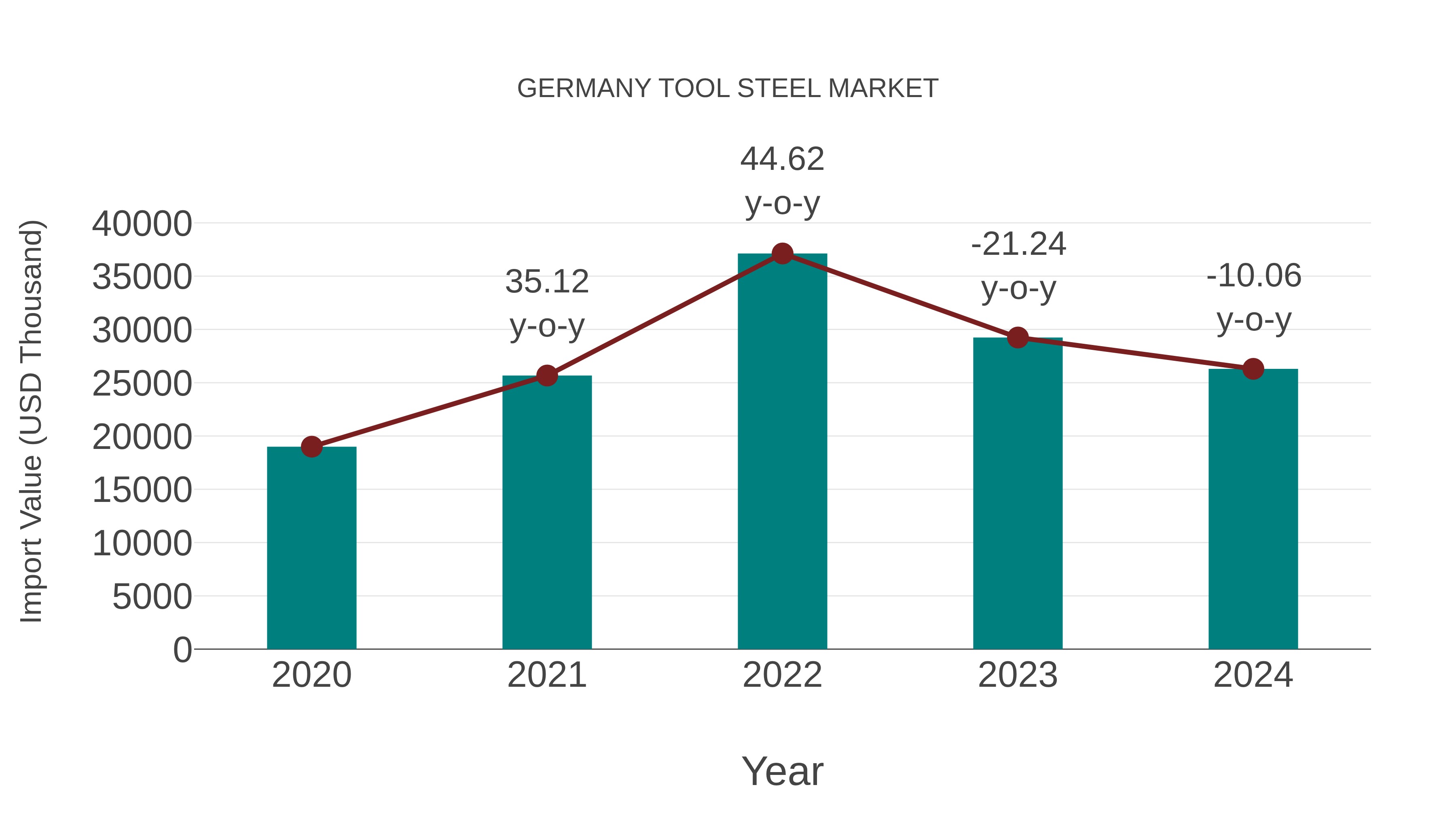 Germany Tool Steel Market: Import Trend Analysis