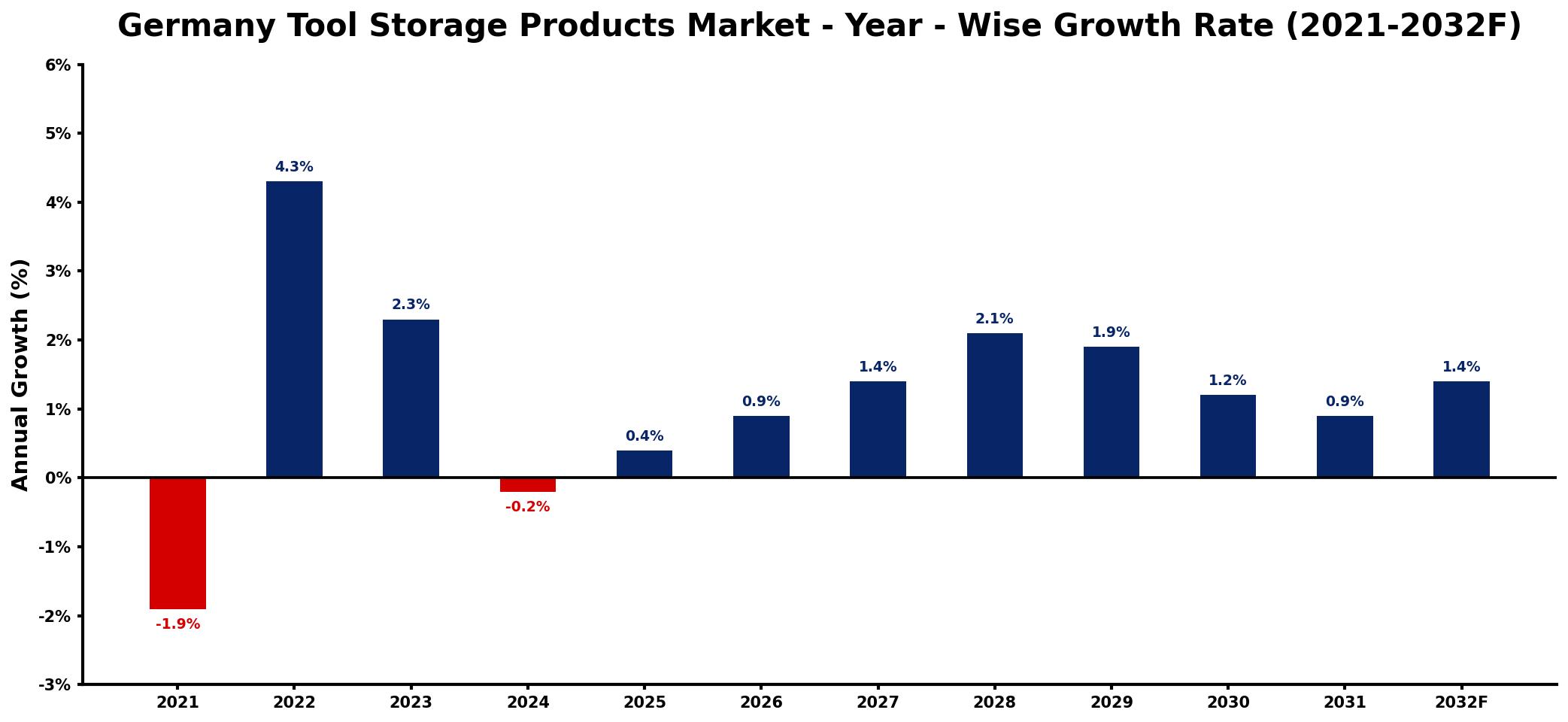 Germany Tool Storage Products Market Year-wise Growth Rate and Key Drivers