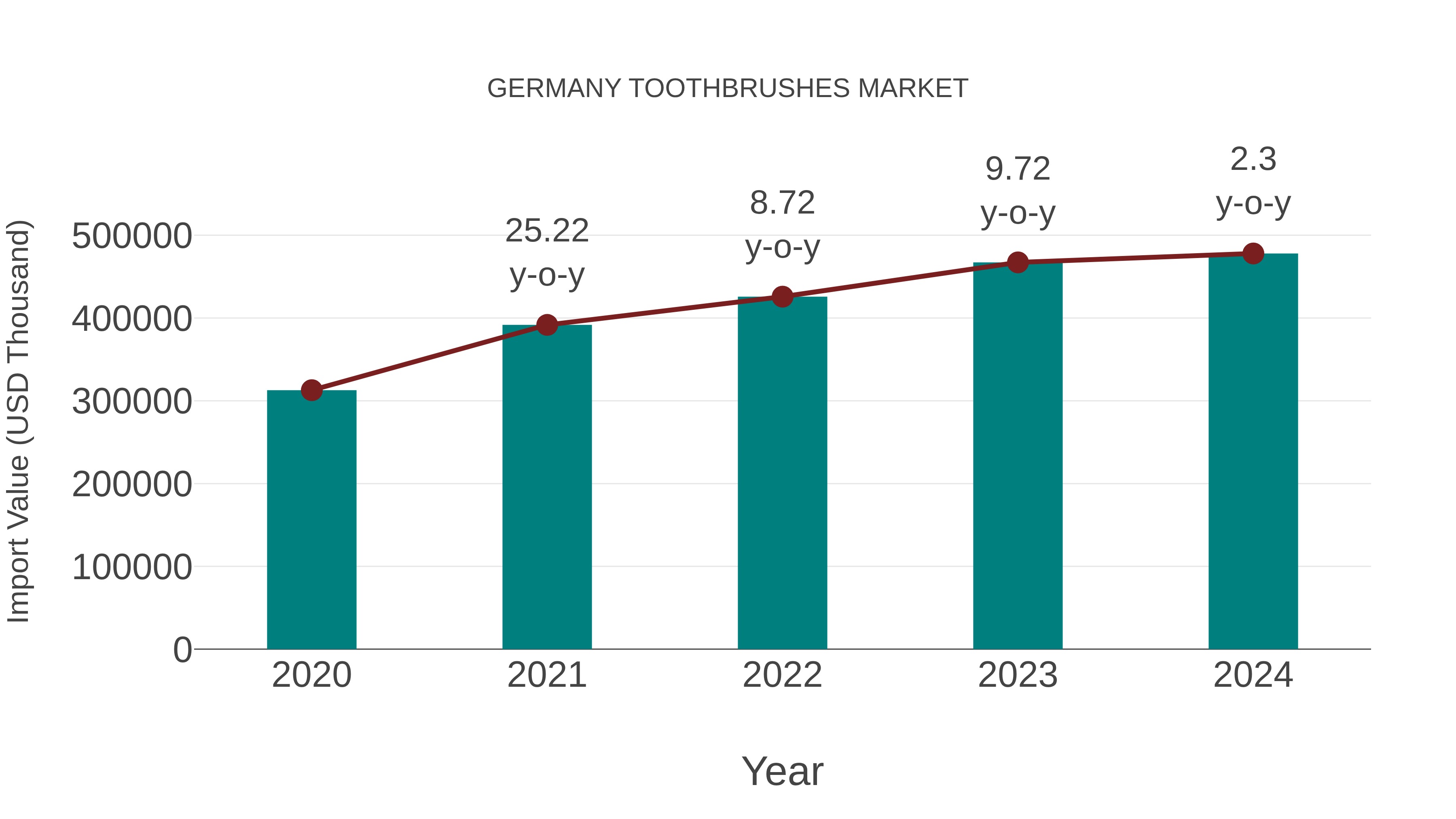  Germany Toothbrushes Market: Import Trend Analysis