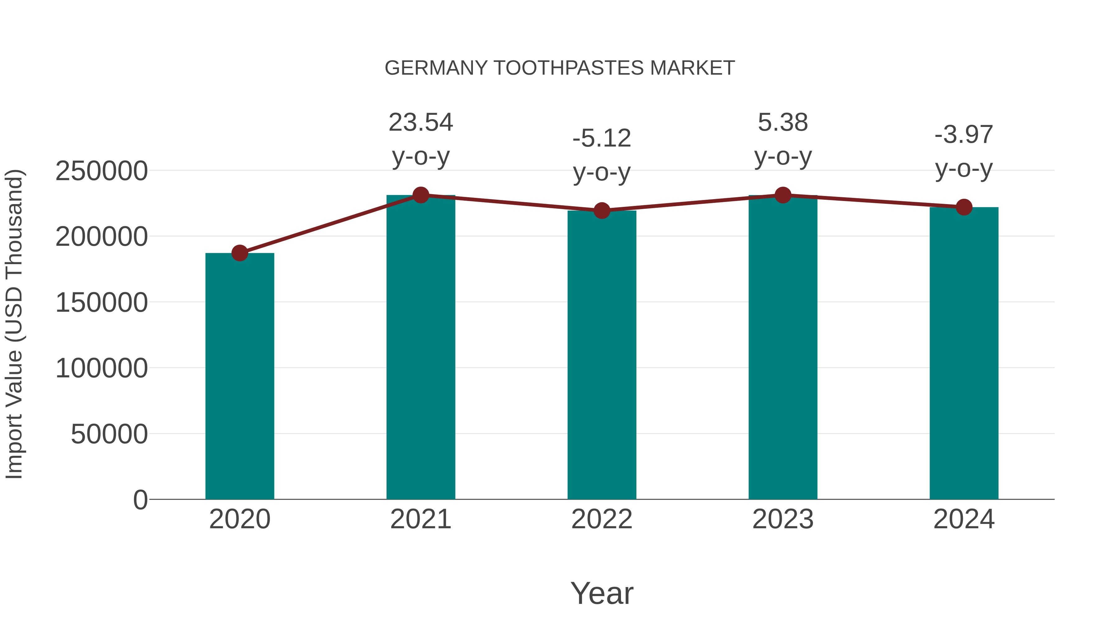  Germany Toothpastes Market: Import Trend Analysis