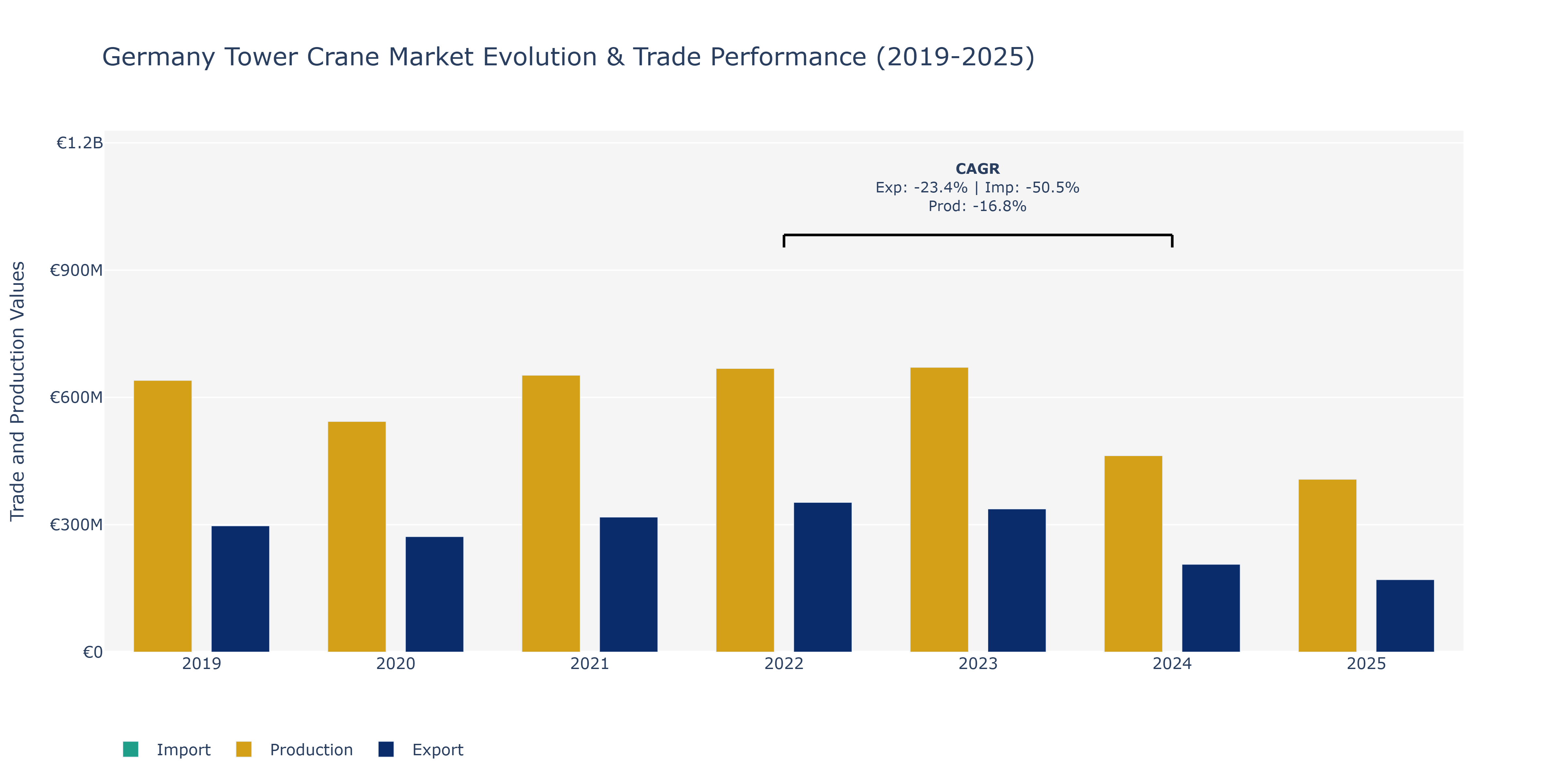 Germany Tower Crane Market: Production & Trade Performance (2019-2025)