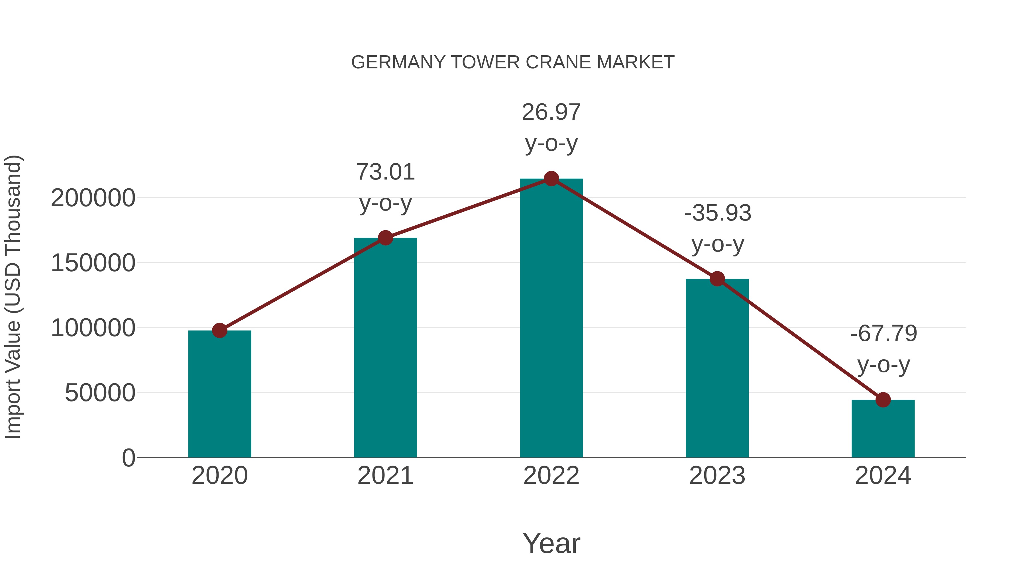 Germany Tower Crane Market: Import Trend Analysis
