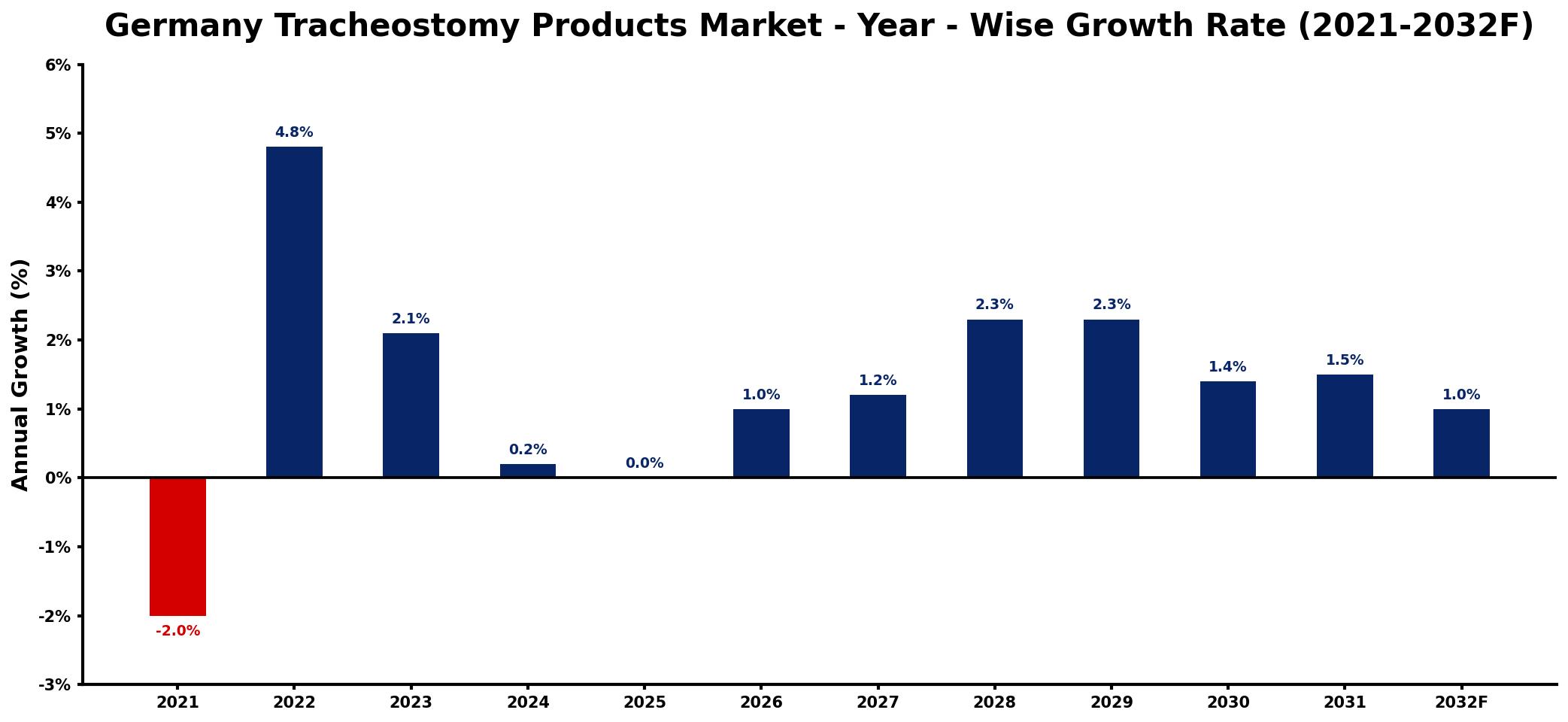Germany Tracheostomy Products Market Year-wise Growth Rate and Key Drivers