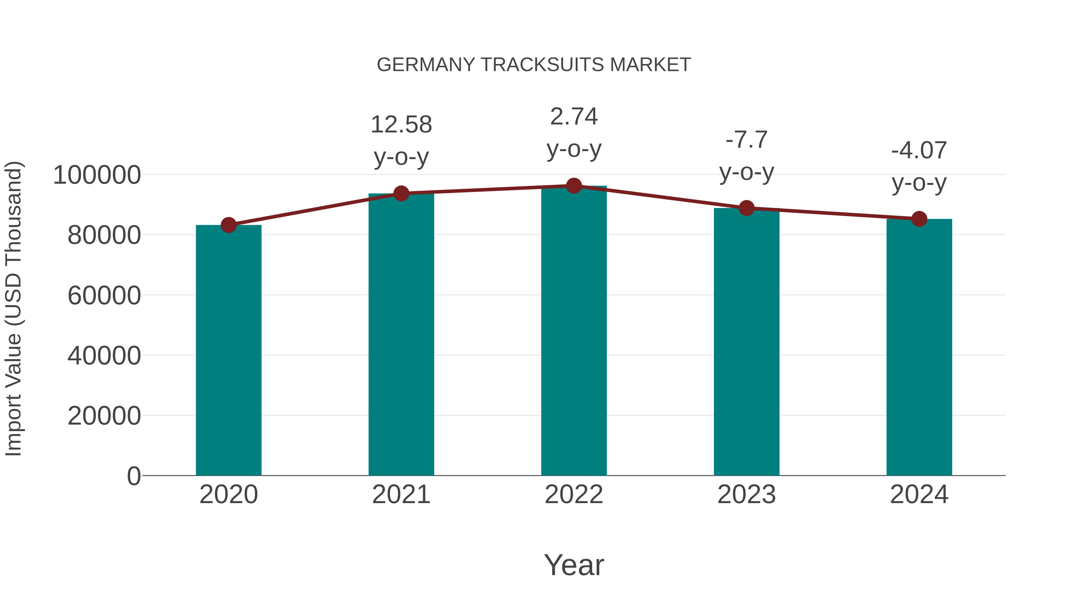  Germany Tracksuits Market: Import Trend Analysis