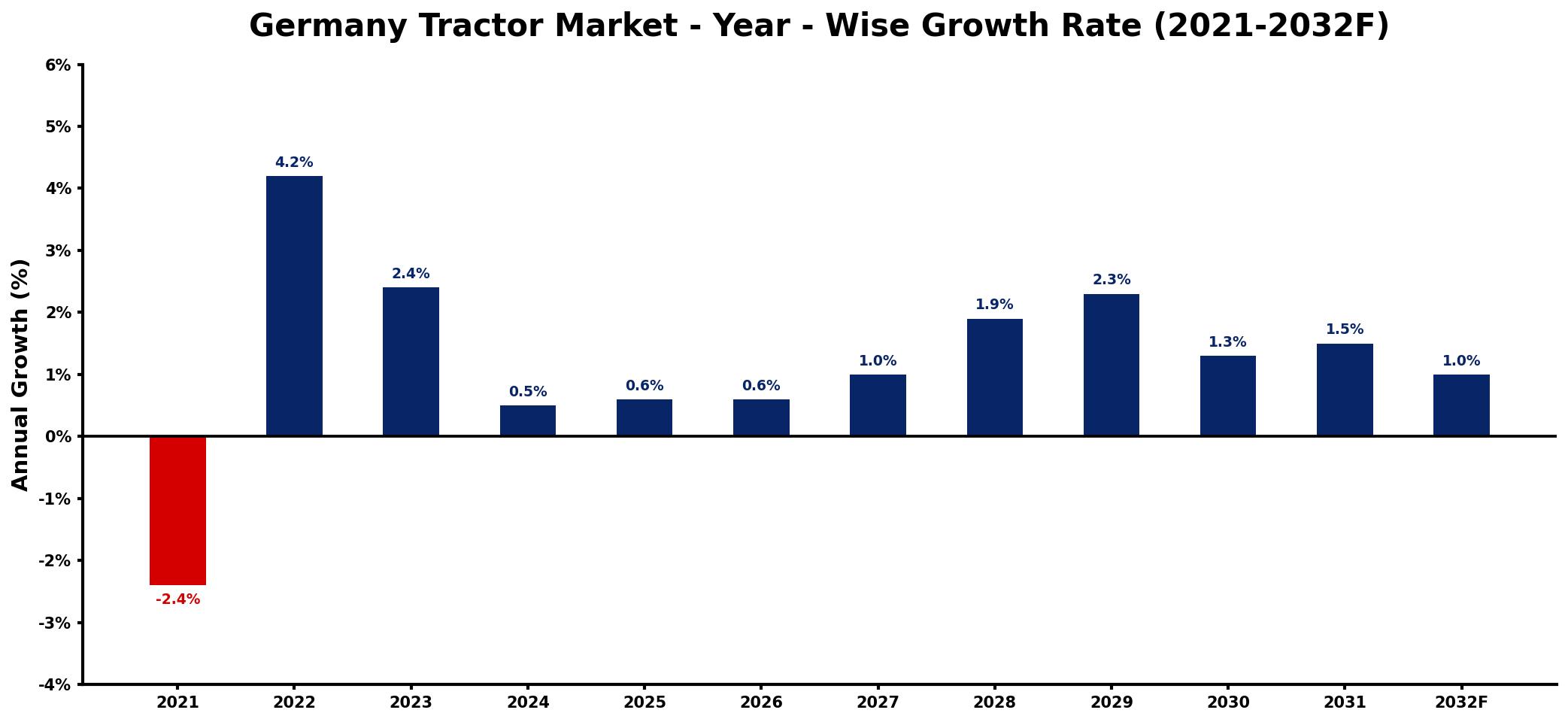 Germany Tractor Market Year-wise Growth Rate and Key Drivers