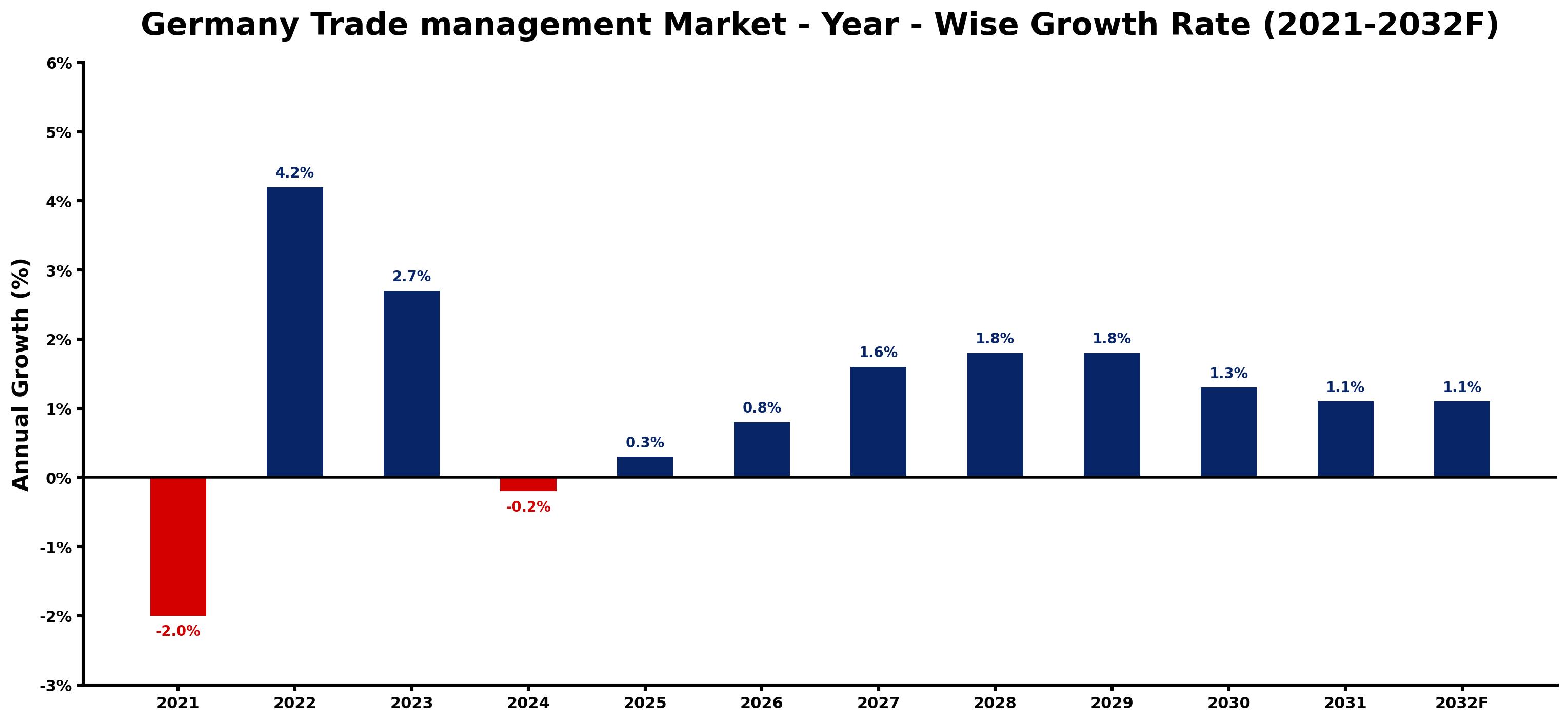 Germany Trade management Market Year-wise Growth Rate and Key Drivers
