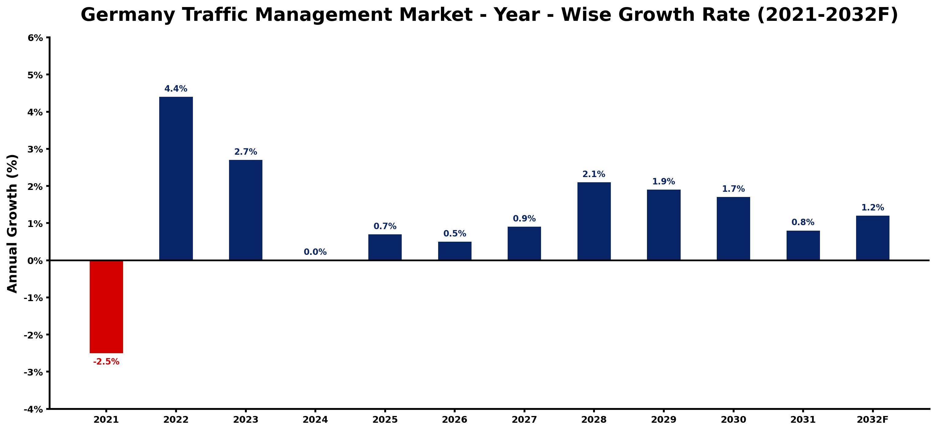 Germany Traffic Management Market Year-wise Growth Rate and Key Drivers