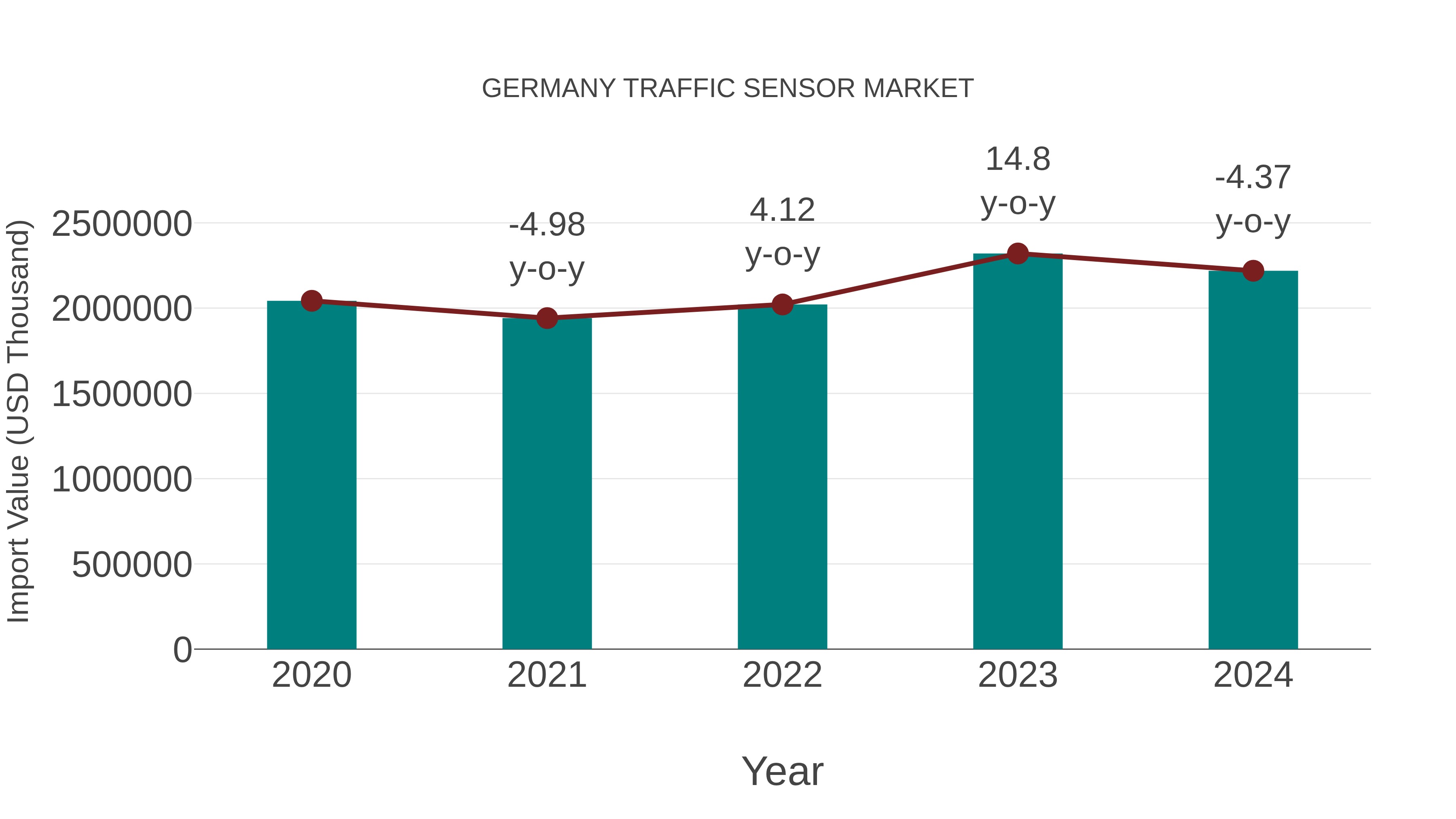  Germany Traffic Sensor Market: Import Trend Analysis