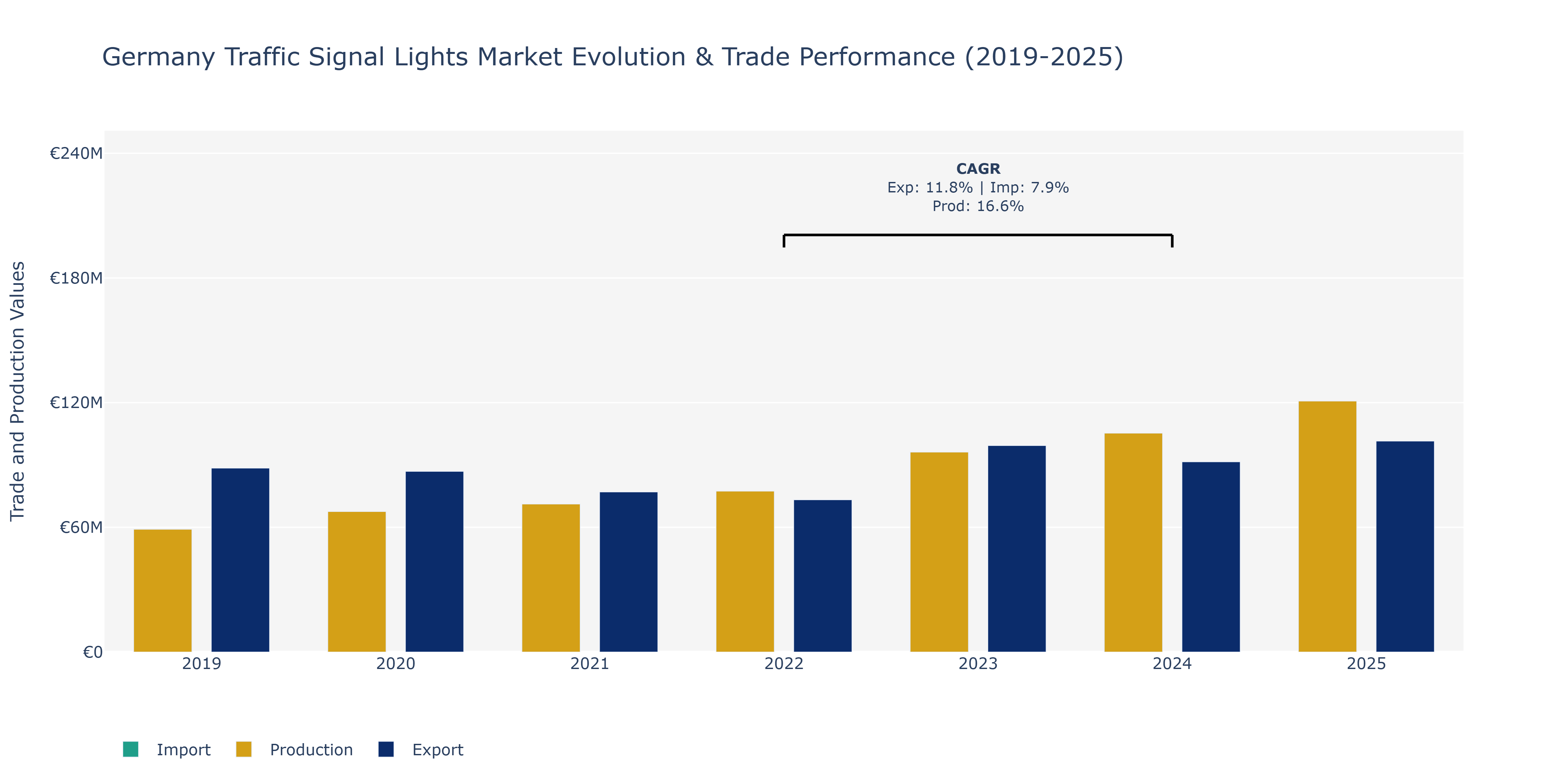 Germany Traffic Signal Lights Market: Production & Trade Performance (2019-2025)