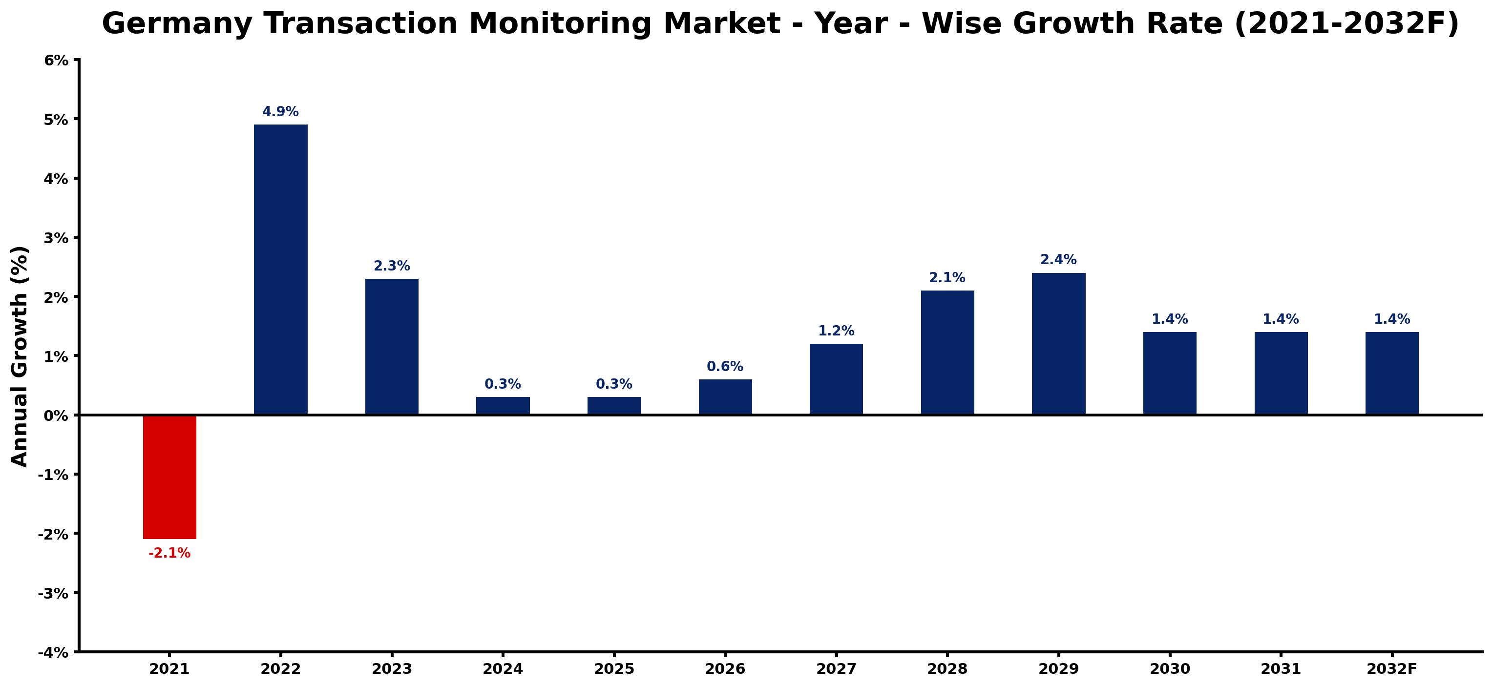 Germany Transaction Monitoring Market Year-wise Growth Rate and Key Drivers